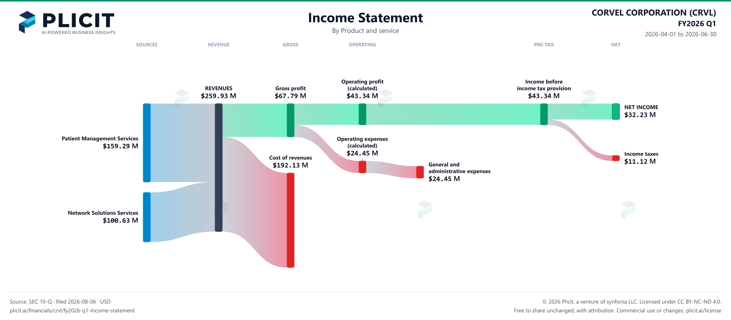 CORVEL CORPORATION (CRVL) FY2026 Q1 P&L / Income Statement Sankey chart