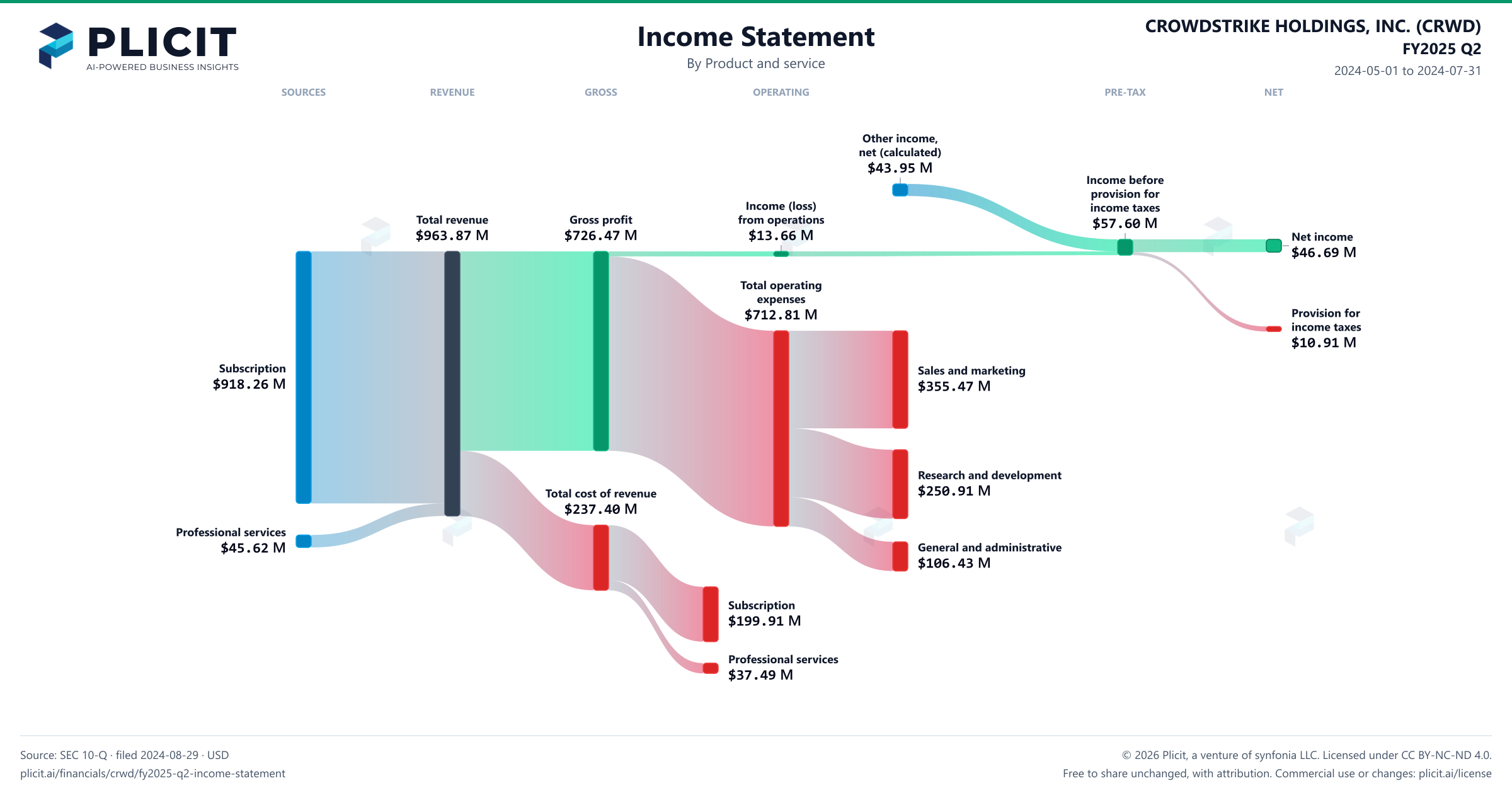 CROWDSTRIKE HOLDINGS, INC. (CRWD) FY2025 Q2 P&L / Income Statement Sankey chart, Product and service view