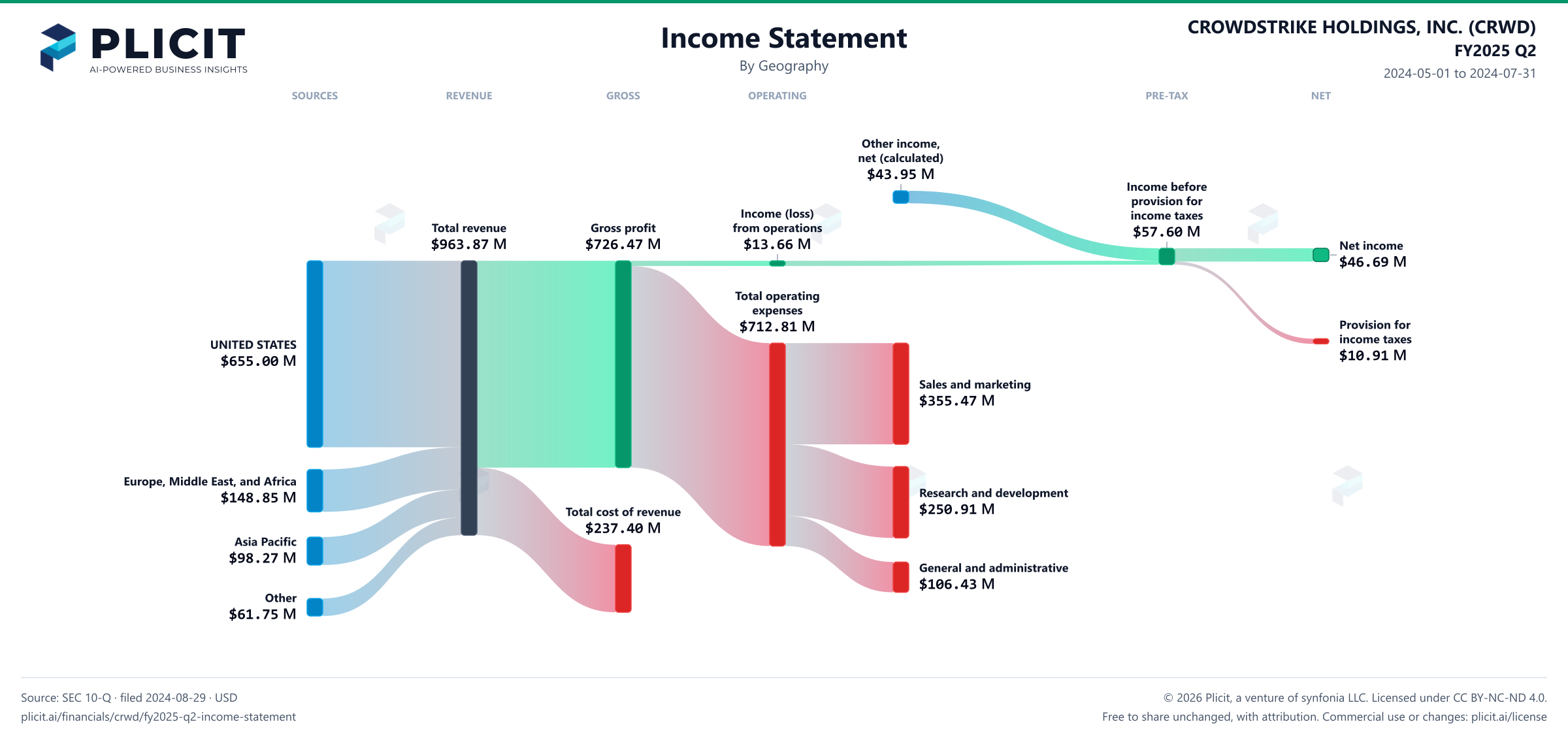 CROWDSTRIKE HOLDINGS, INC. (CRWD) FY2025 Q2 Revenue by Geography Sankey chart