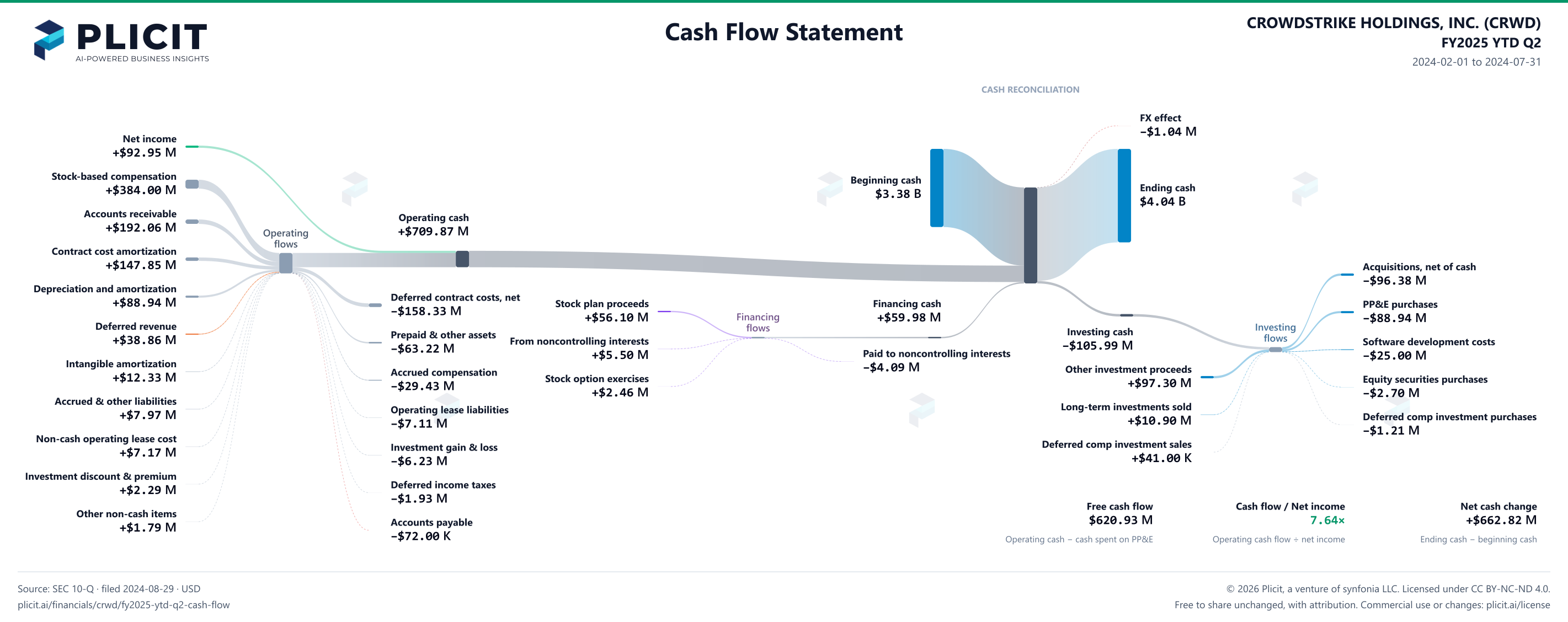 CROWDSTRIKE HOLDINGS, INC. (CRWD) FY2025 YTD Q2 Statement of Cash Flows Sankey chart