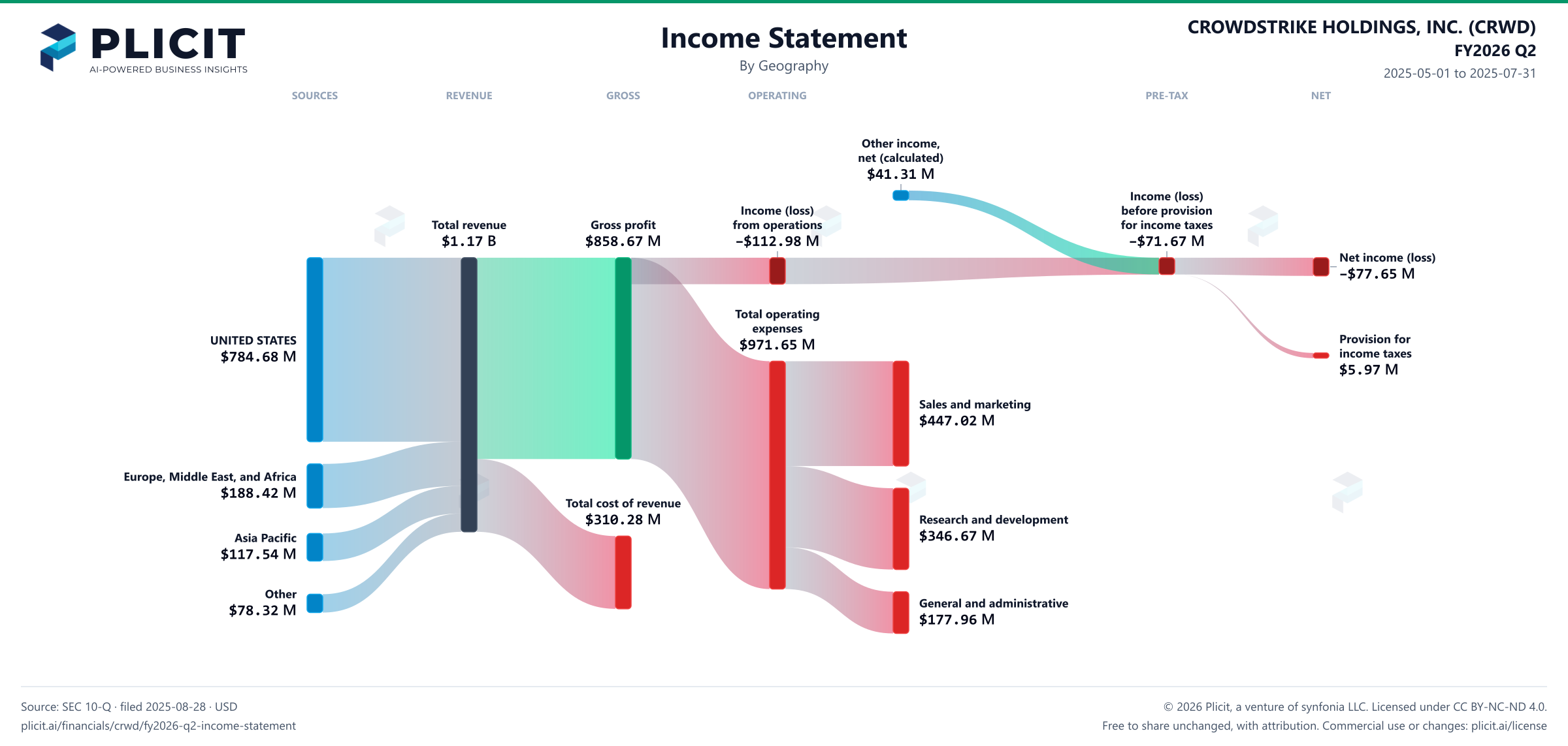 CROWDSTRIKE HOLDINGS, INC. (CRWD) FY2026 Q2 Revenue by Geography Sankey chart
