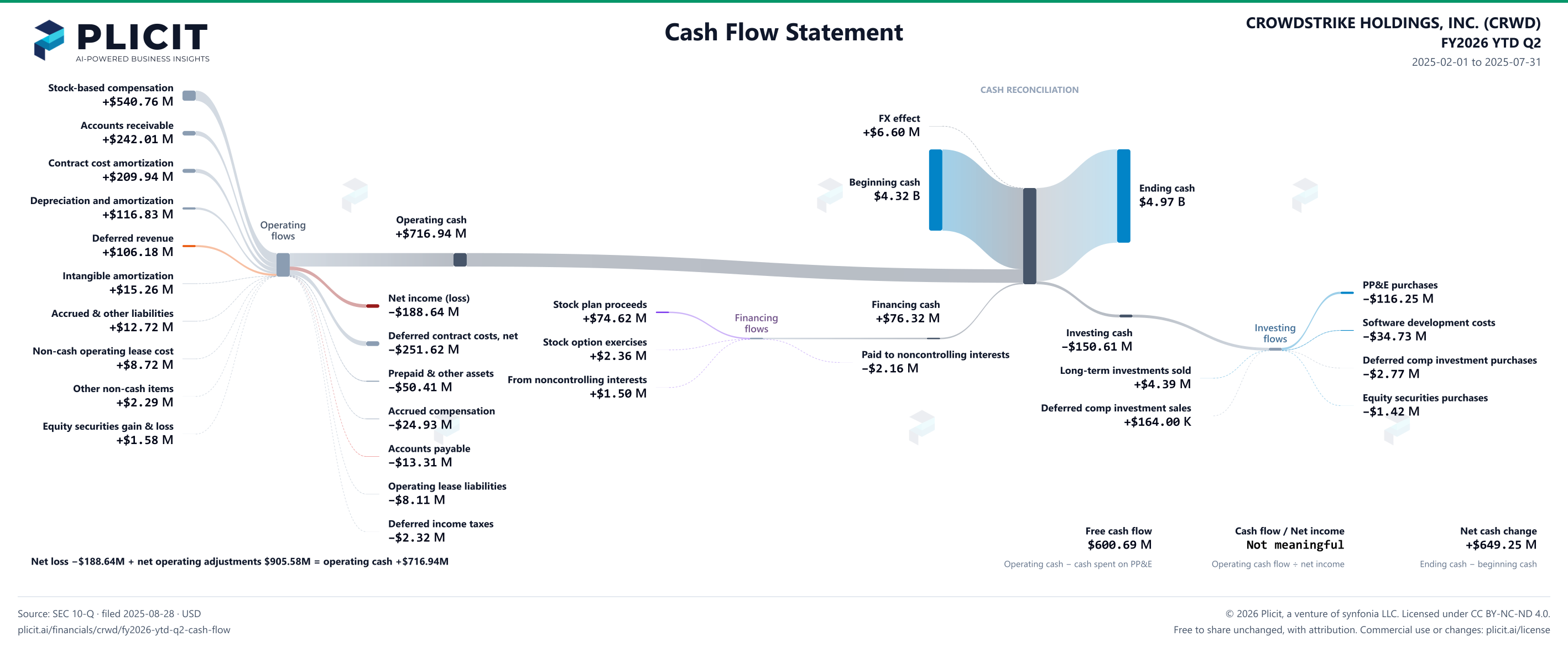 CROWDSTRIKE HOLDINGS, INC. (CRWD) FY2026 YTD Q2 Statement of Cash Flows Sankey chart