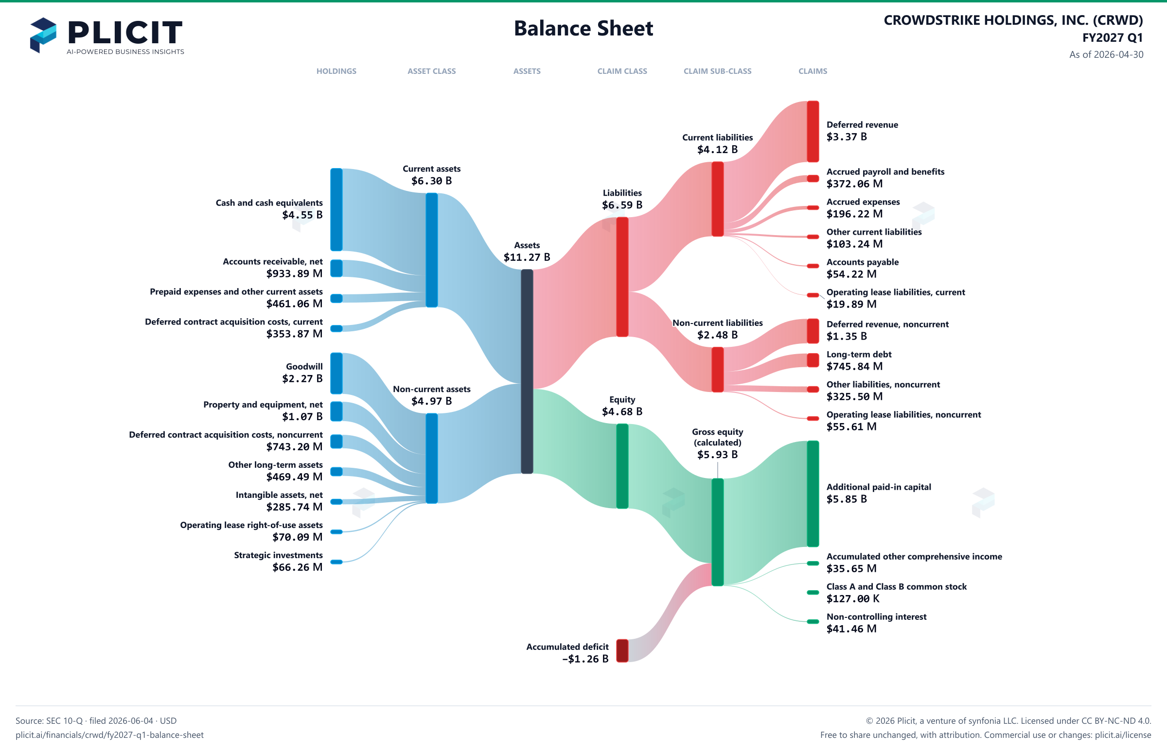 CROWDSTRIKE HOLDINGS, INC. (CRWD) FY2027 Q1 Balance Sheet Sankey chart