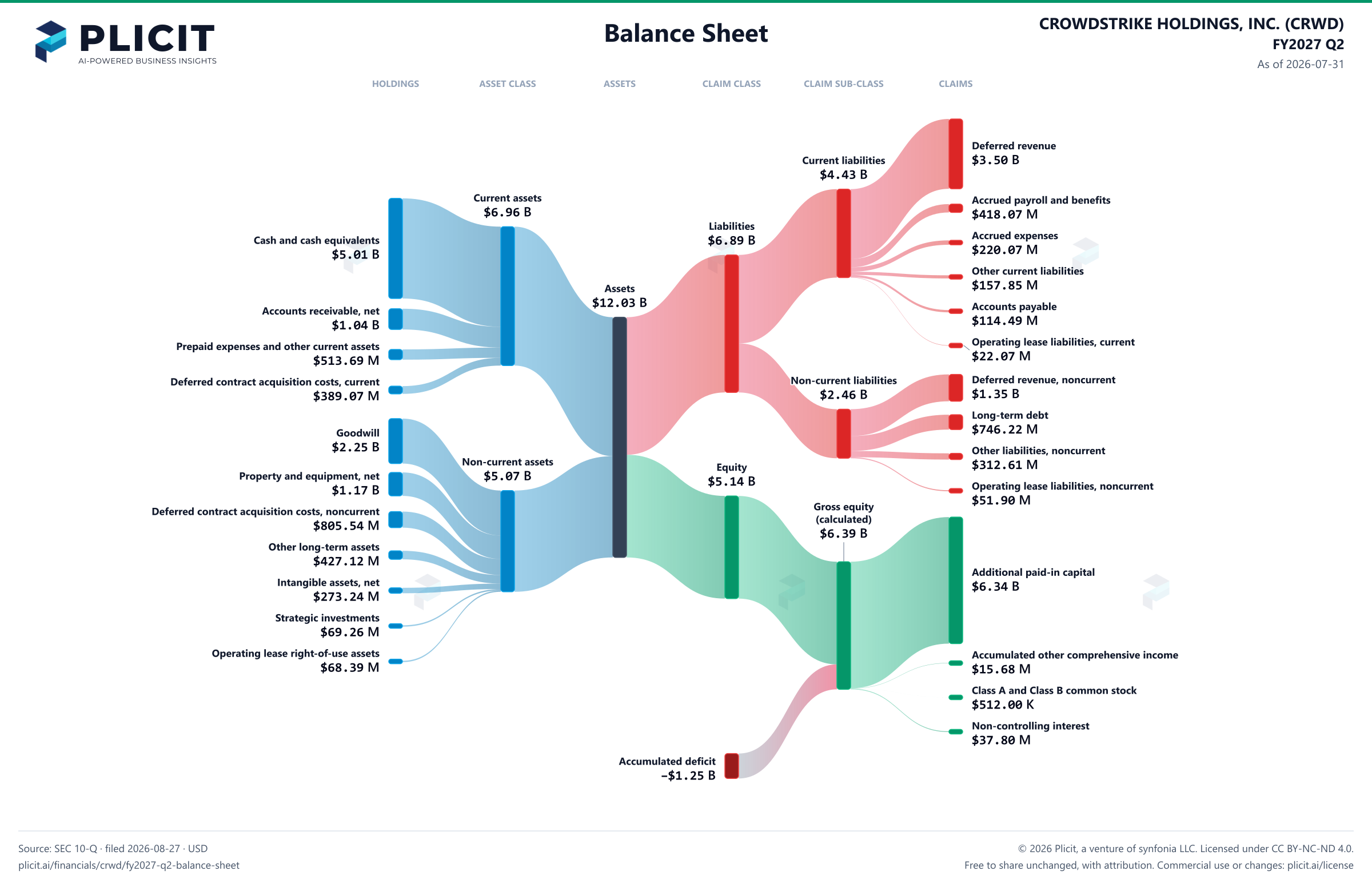 CROWDSTRIKE HOLDINGS, INC. (CRWD) FY2027 Q2 Balance Sheet Sankey chart