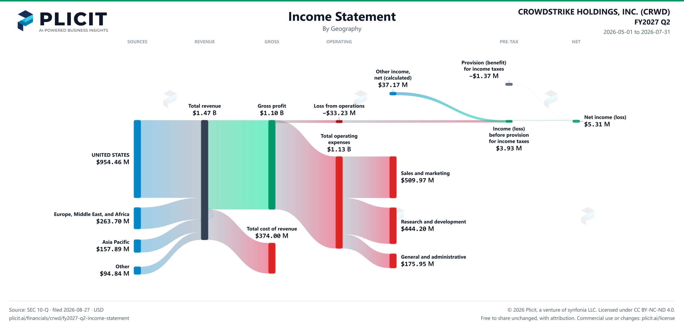 CROWDSTRIKE HOLDINGS, INC. (CRWD) FY2027 Q2 Revenue by Geography Sankey chart