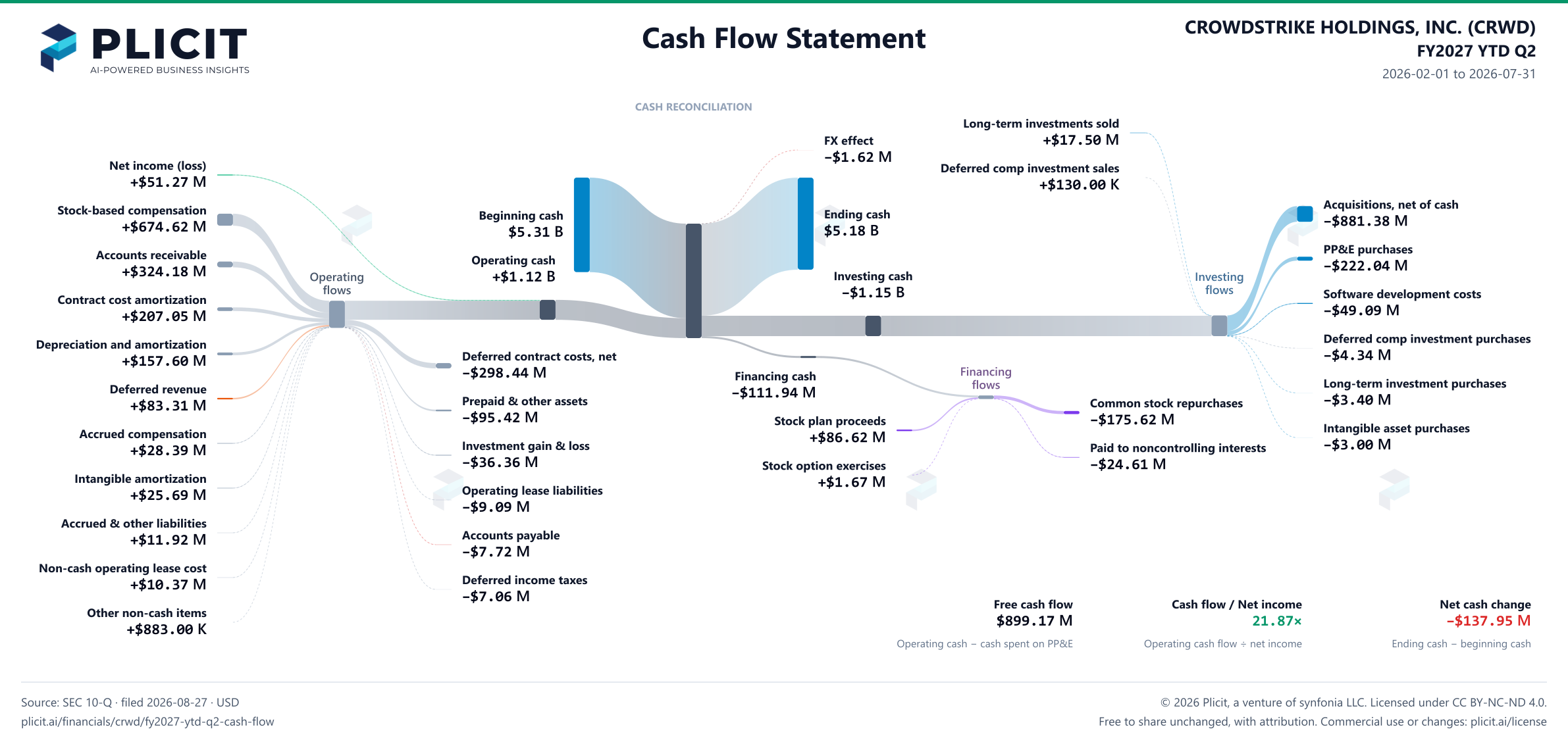 CROWDSTRIKE HOLDINGS, INC. (CRWD) FY2027 YTD Q2 Statement of Cash Flows Sankey chart
