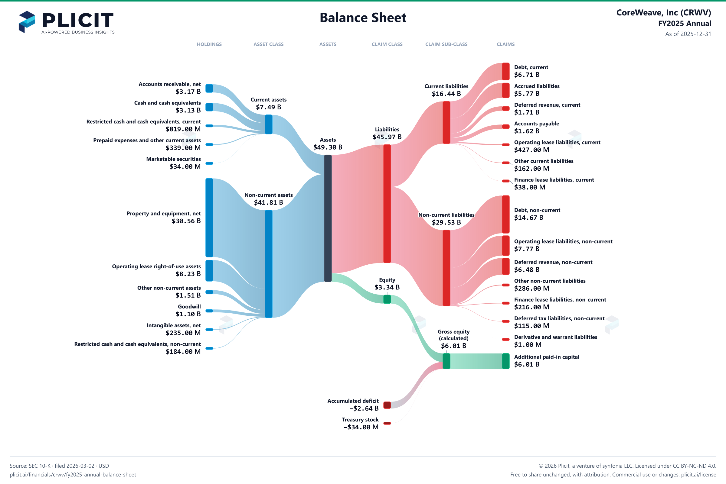 CoreWeave, Inc (CRWV) FY2025 Annual Balance Sheet Sankey chart