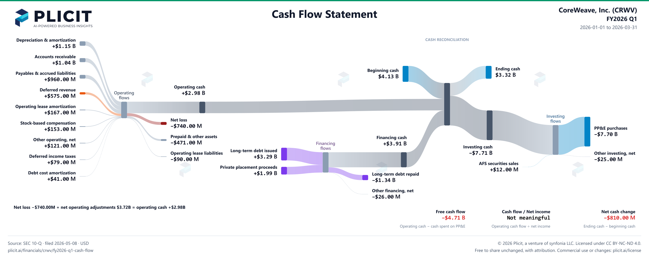 CoreWeave, Inc. (CRWV) FY2026 Q1 Statement of Cash Flows Sankey chart