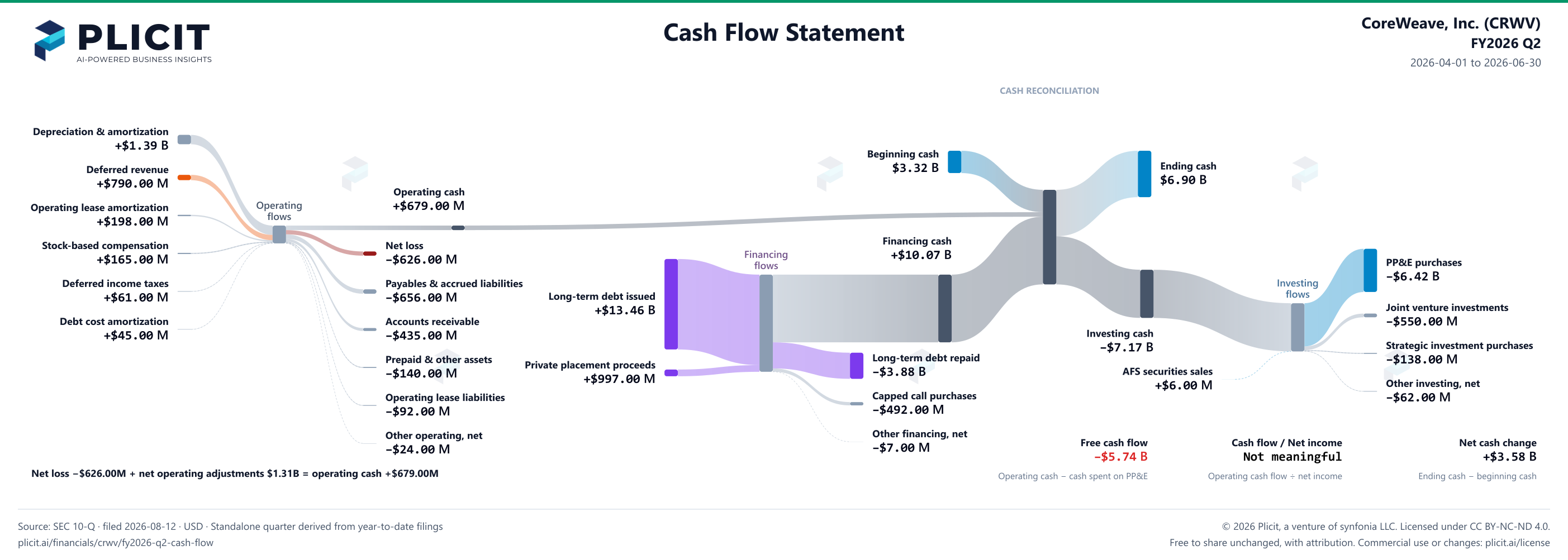 CoreWeave, Inc. (CRWV) FY2026 Q2 Statement of Cash Flows Sankey chart