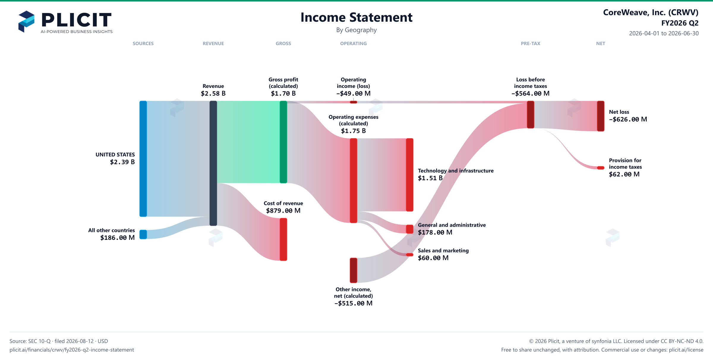 CoreWeave, Inc. (CRWV) FY2026 Q2 P&L / Income Statement Sankey chart