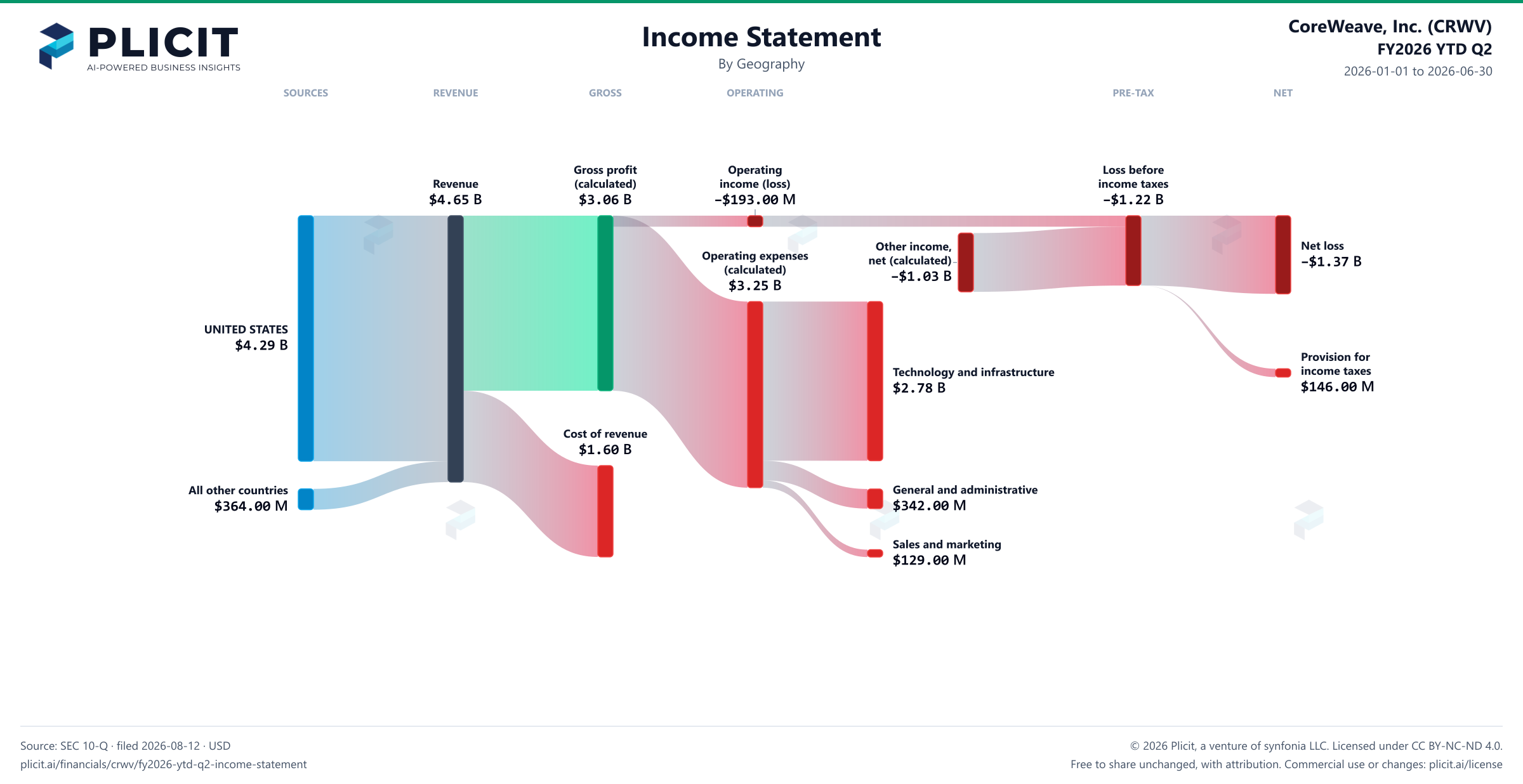 CoreWeave, Inc. (CRWV) FY2026 YTD Q2 P&L / Income Statement Sankey chart