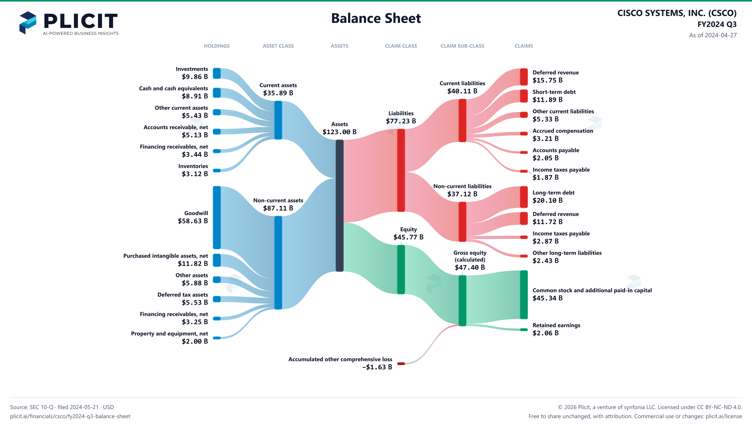 CISCO SYSTEMS, INC. (CSCO) FY2024 Q3 Balance Sheet Sankey chart