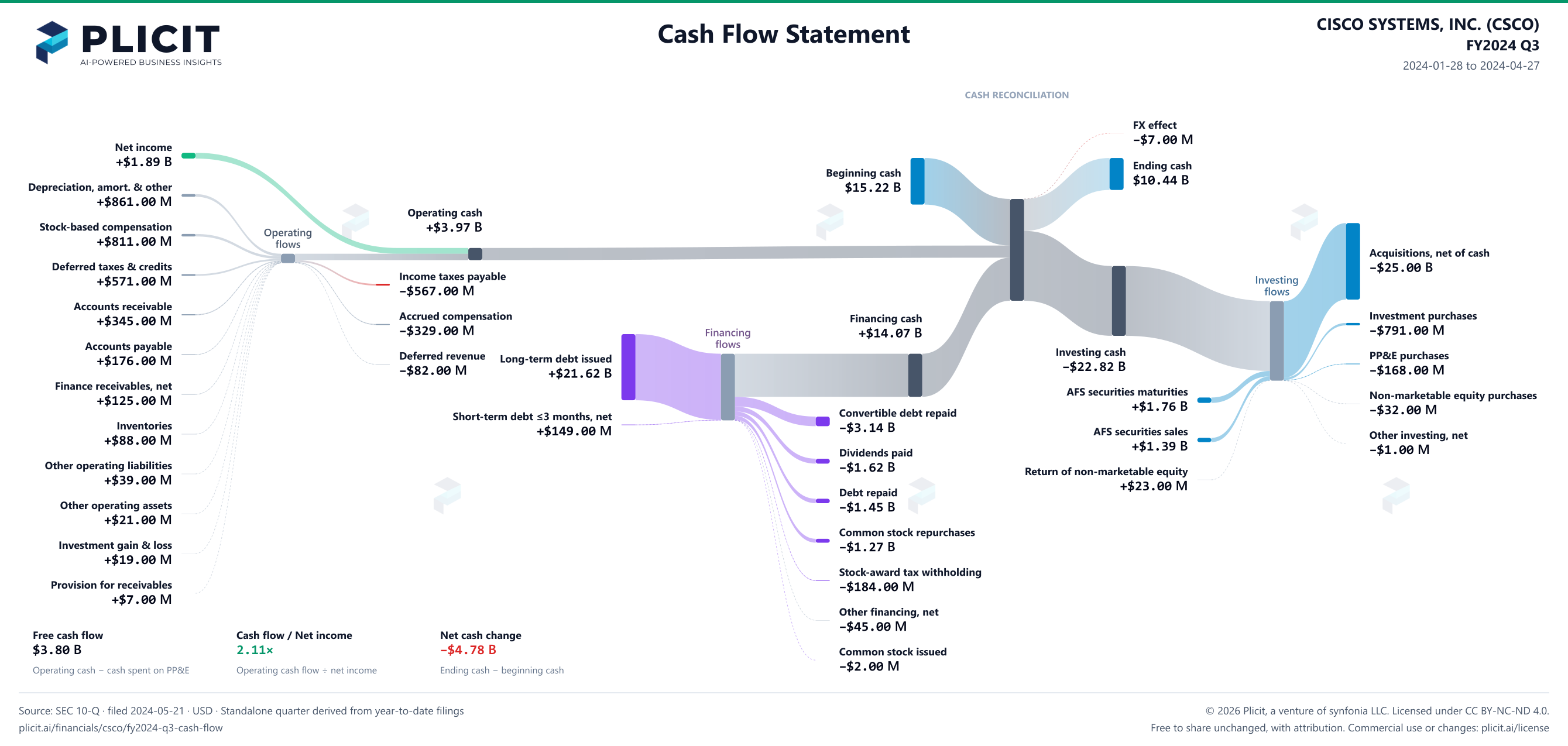 CISCO SYSTEMS, INC. (CSCO) FY2024 Q3 Statement of Cash Flows Sankey chart