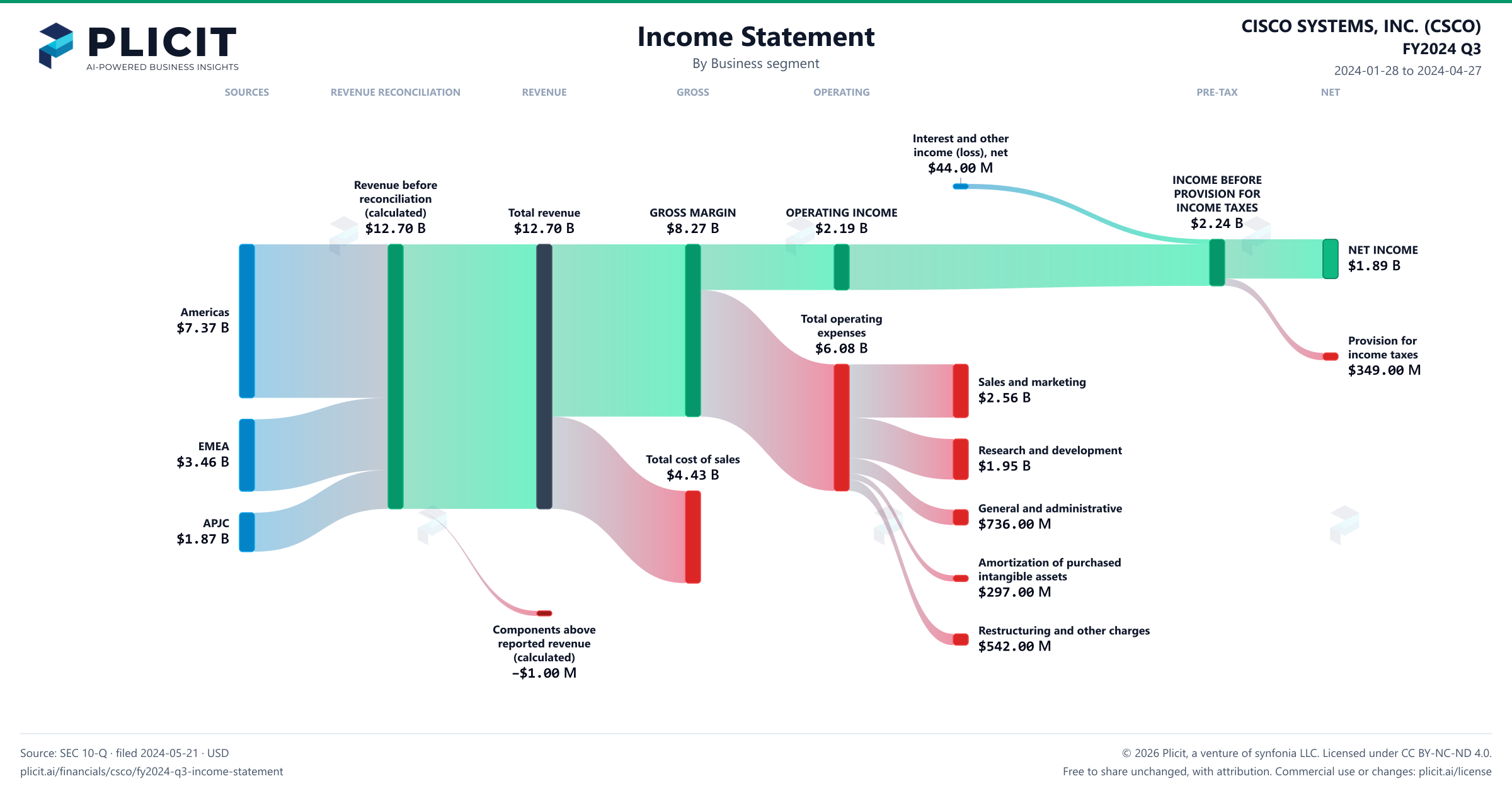 CISCO SYSTEMS, INC. (CSCO) FY2024 Q3 Revenue by Business Segment Sankey chart