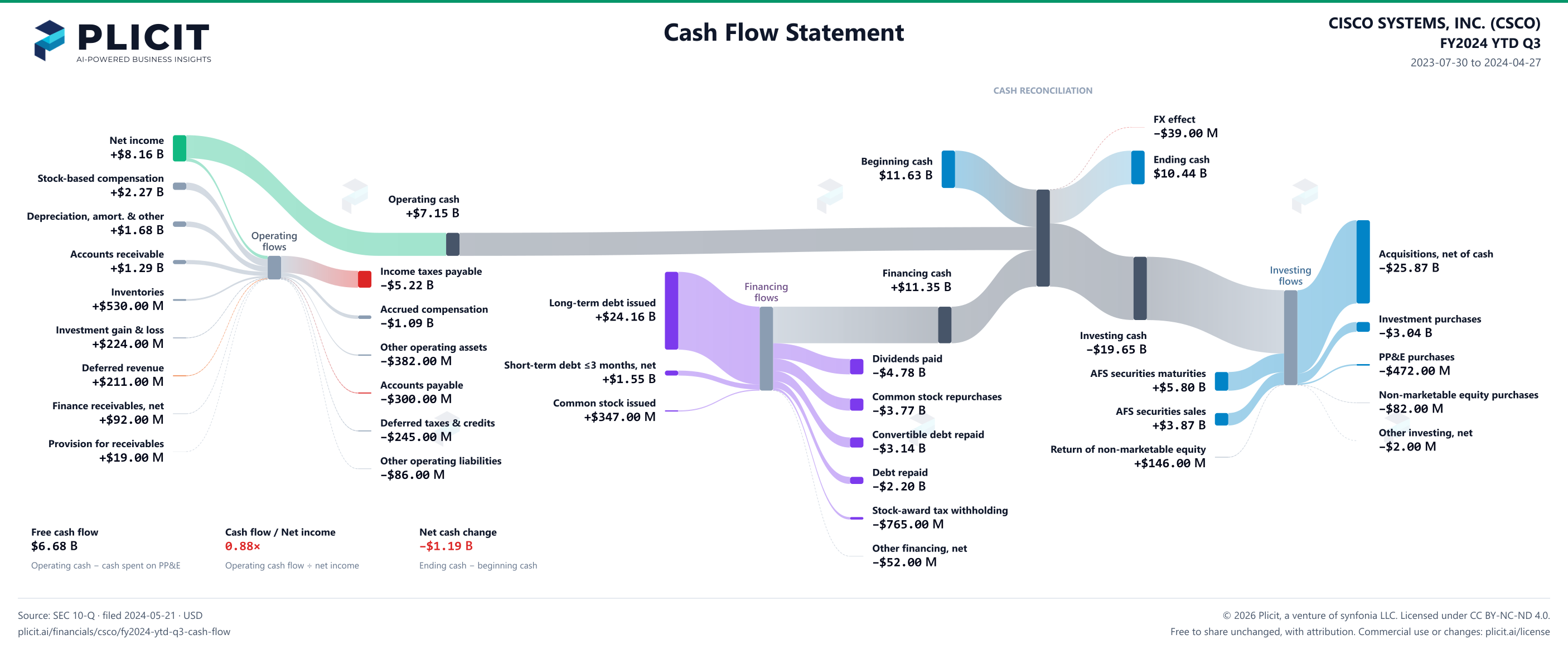 CISCO SYSTEMS, INC. (CSCO) FY2024 YTD Q3 Statement of Cash Flows Sankey chart