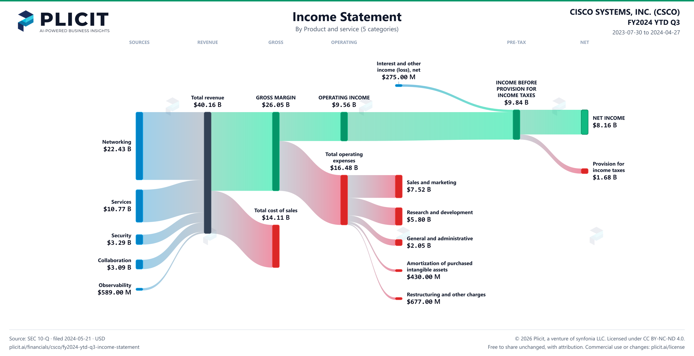 CISCO SYSTEMS, INC. (CSCO) FY2024 YTD Q3 P&L / Income Statement Sankey chart, Product and service (5 categories) view