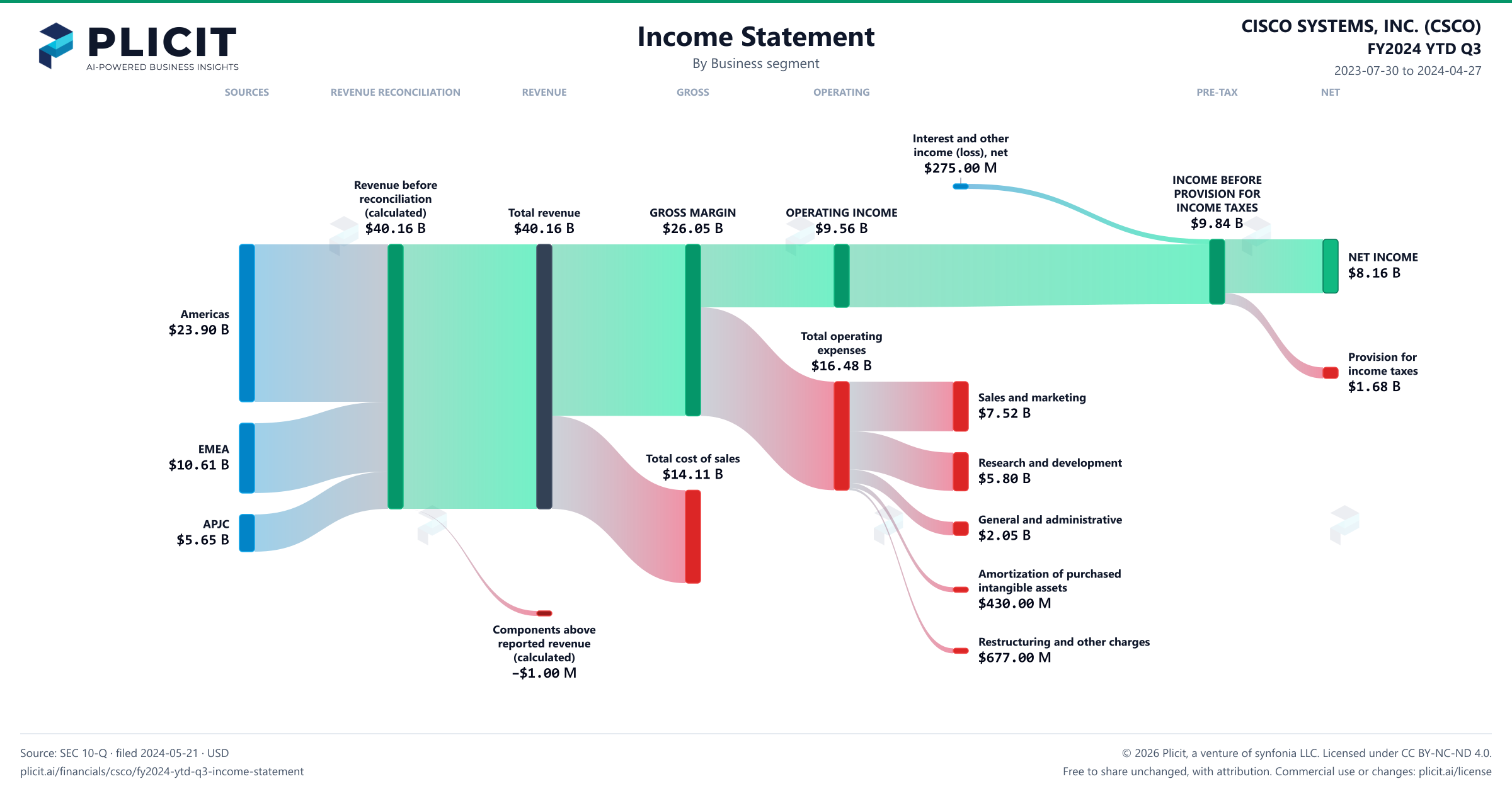 CISCO SYSTEMS, INC. (CSCO) FY2024 YTD Q3 Revenue by Business Segment Sankey chart