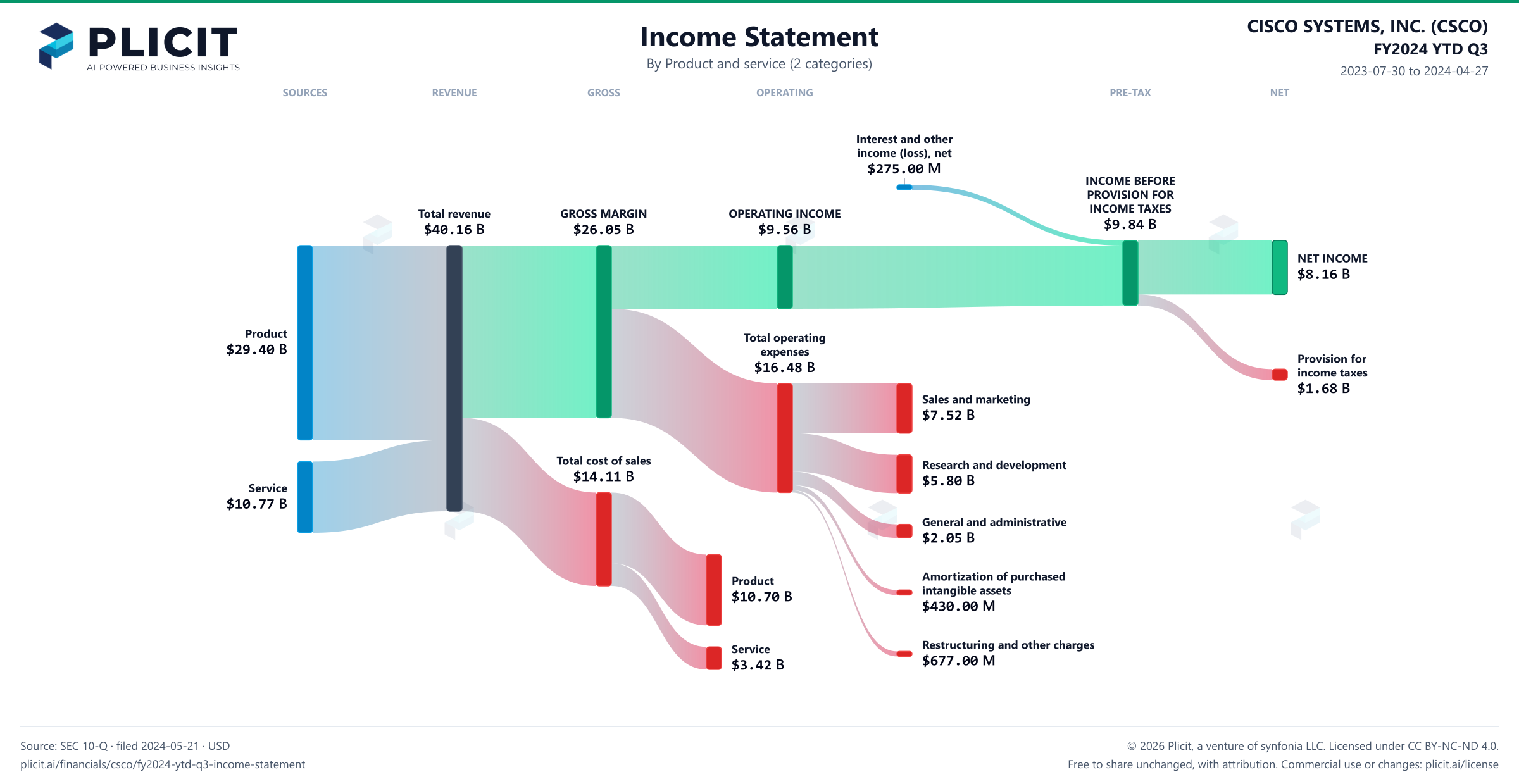 CISCO SYSTEMS, INC. (CSCO) FY2024 YTD Q3 Revenue by Product and Service (2 categories) Sankey chart