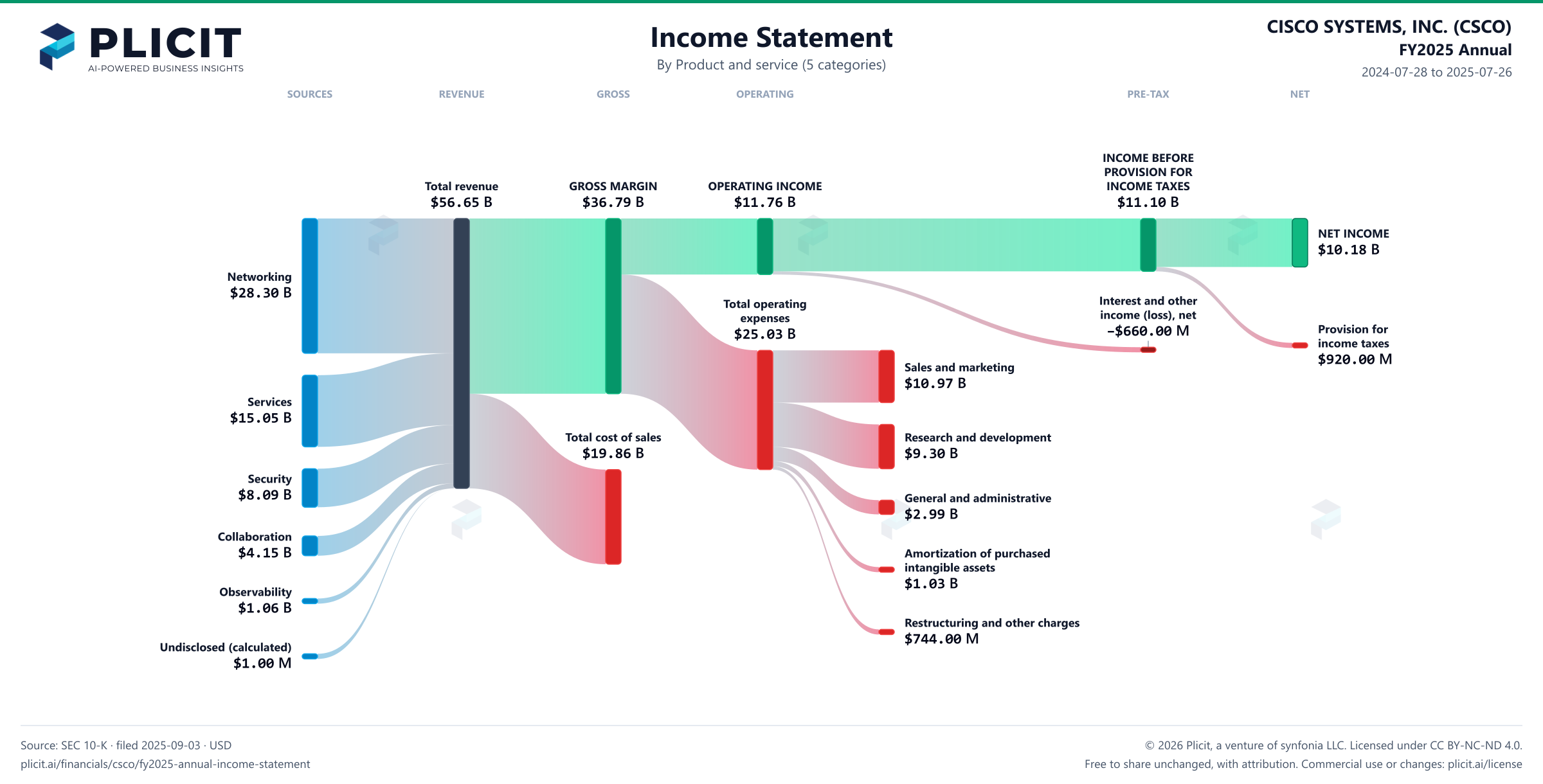 CISCO SYSTEMS, INC. (CSCO) FY2025 Annual Revenue by Product and Service (5 categories) Sankey chart