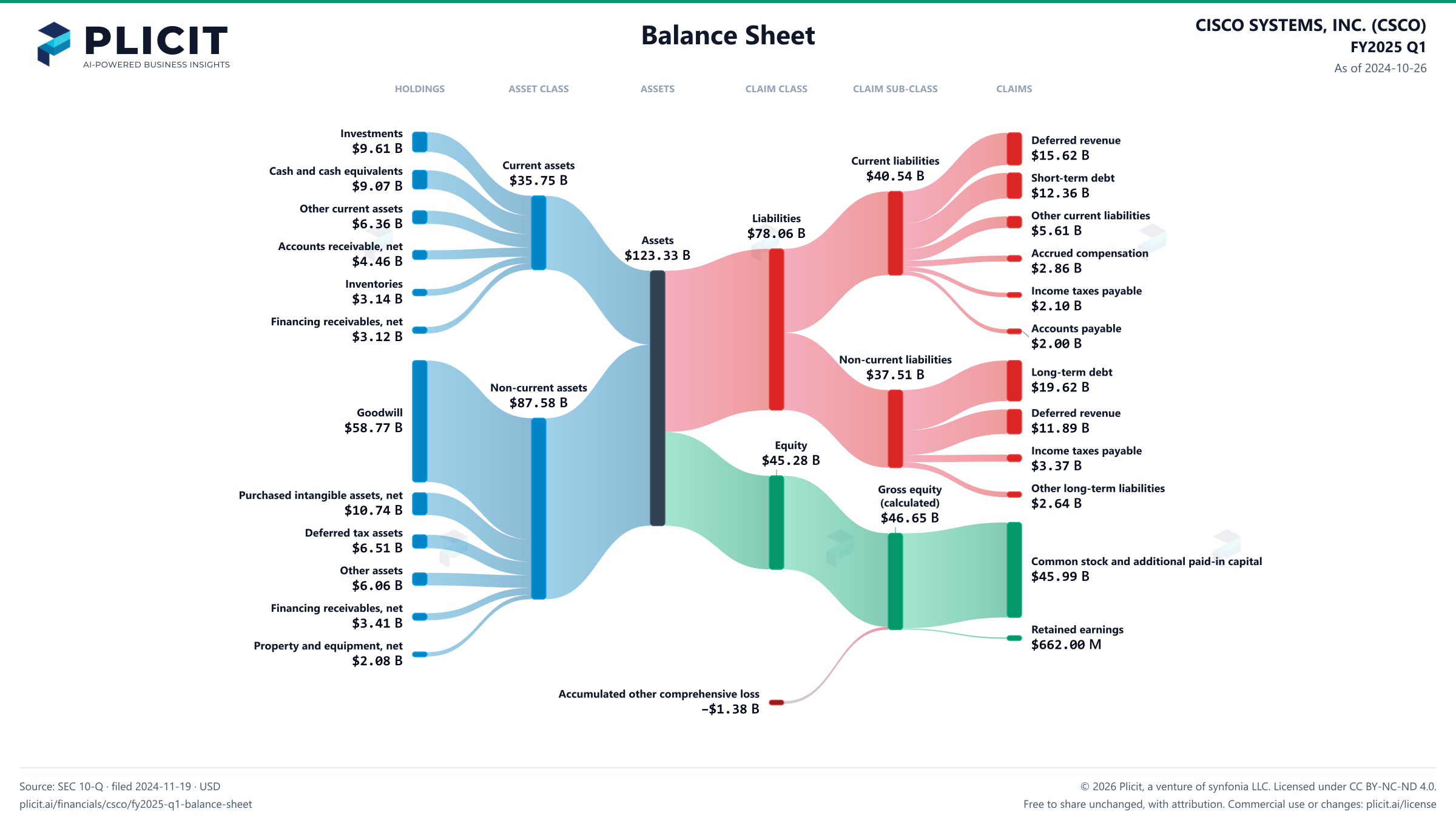 CISCO SYSTEMS, INC. (CSCO) FY2025 Q1 Balance Sheet Sankey chart