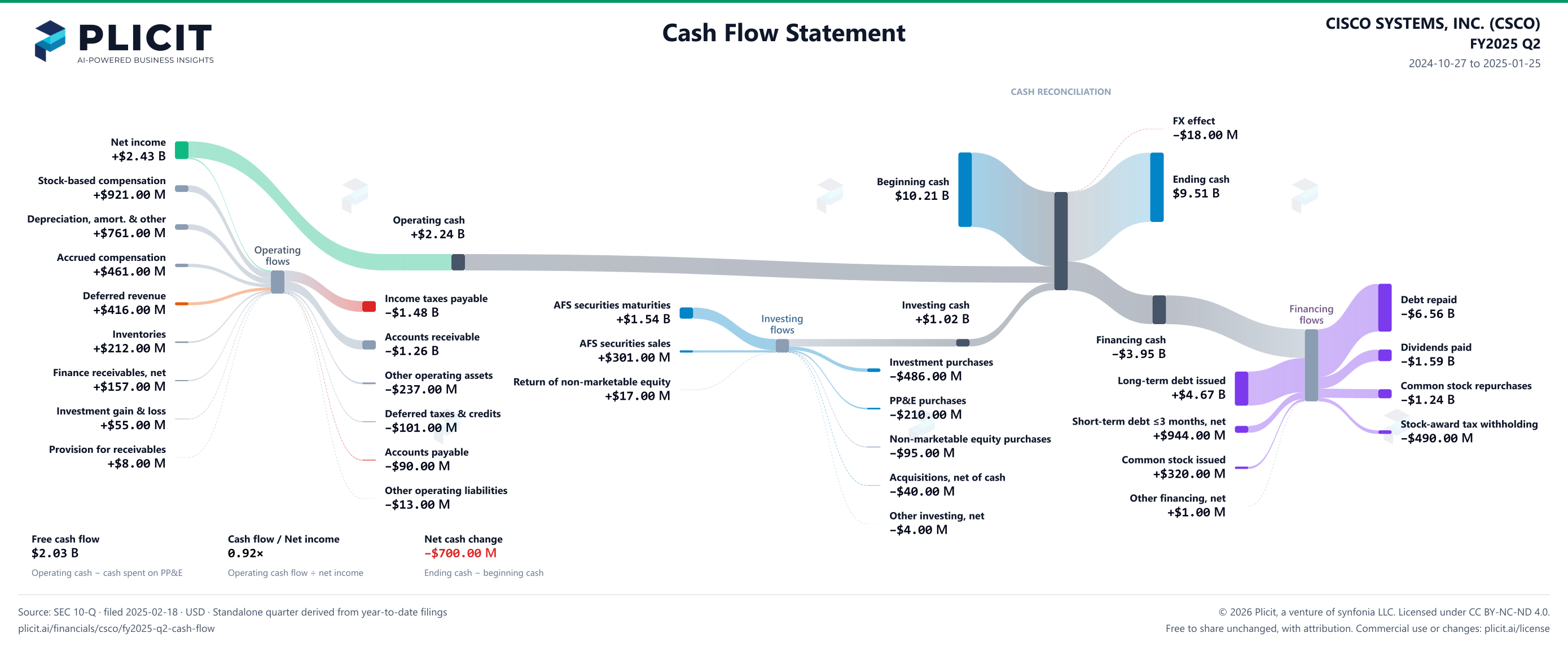 CISCO SYSTEMS, INC. (CSCO) FY2025 Q2 Statement of Cash Flows Sankey chart
