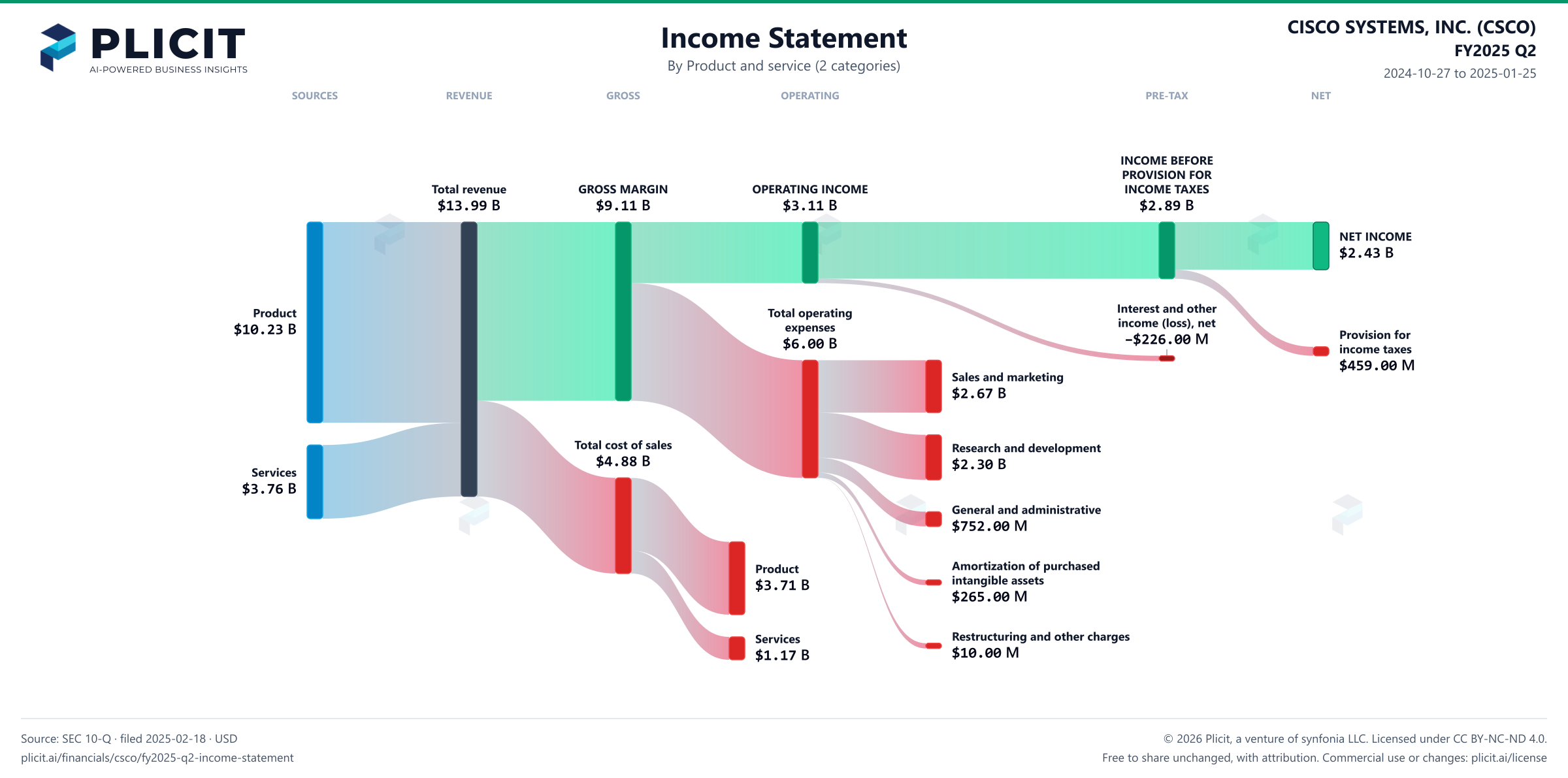 CISCO SYSTEMS, INC. (CSCO) FY2025 Q2 Revenue by Product and Service (2 categories) Sankey chart
