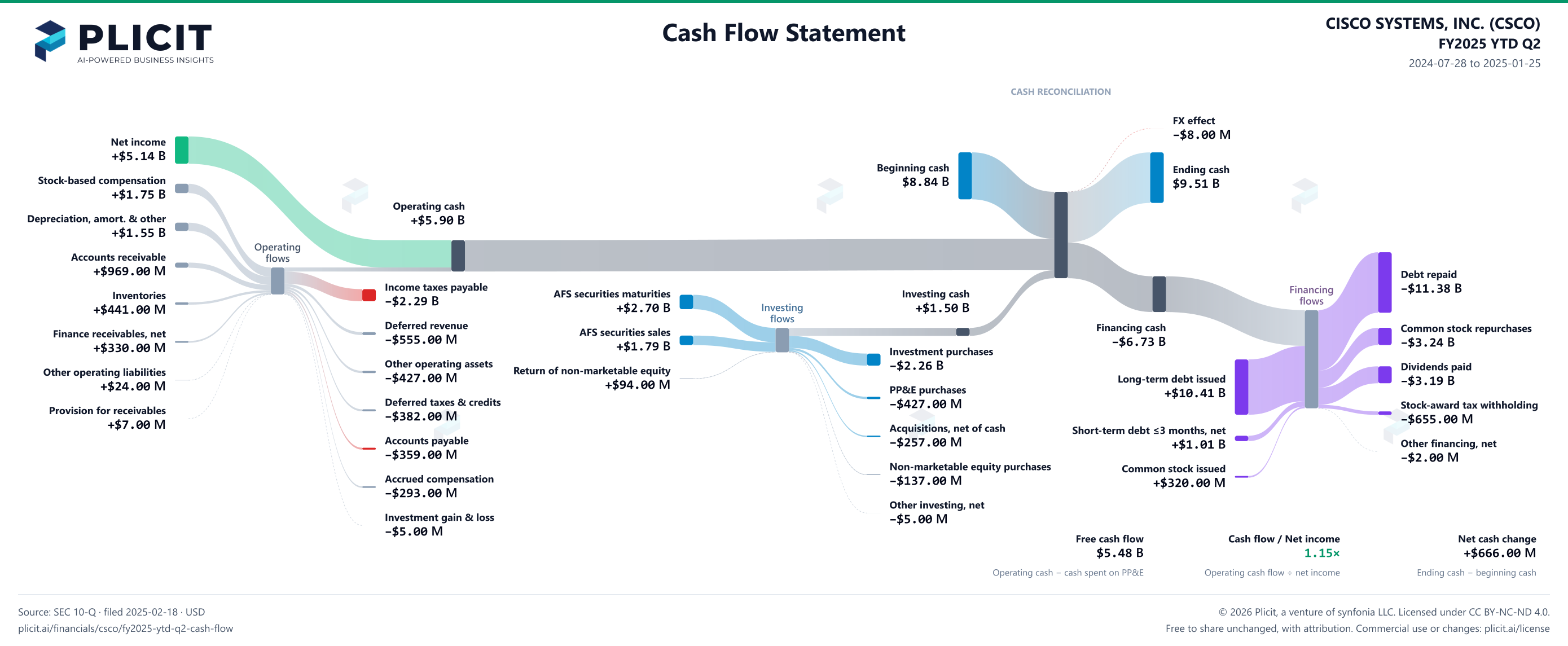 CISCO SYSTEMS, INC. (CSCO) FY2025 YTD Q2 Statement of Cash Flows Sankey chart