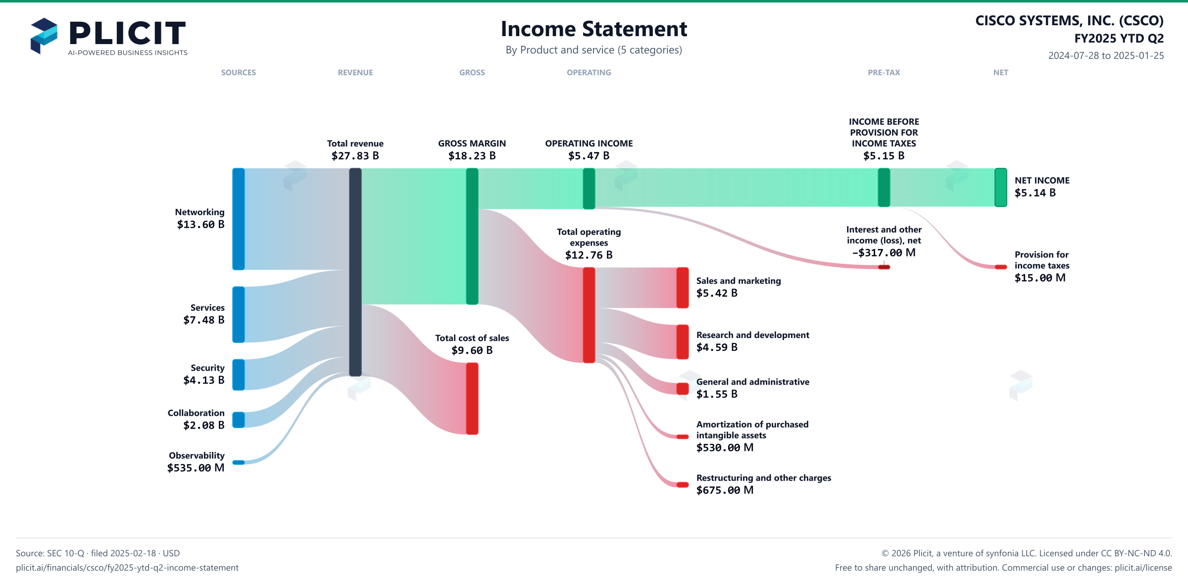 CISCO SYSTEMS, INC. (CSCO) FY2025 YTD Q2 P&L / Income Statement Sankey chart, Product and service (5 categories) view