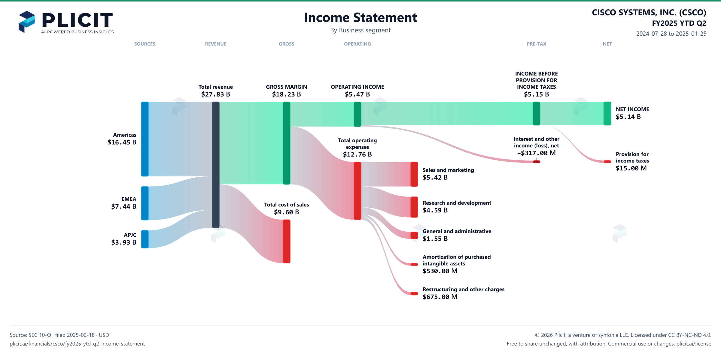 CISCO SYSTEMS, INC. (CSCO) FY2025 YTD Q2 Revenue by Business Segment Sankey chart