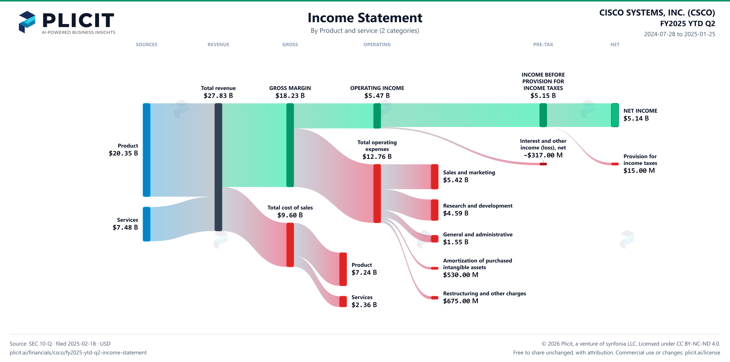 CISCO SYSTEMS, INC. (CSCO) FY2025 YTD Q2 Revenue by Product and Service (2 categories) Sankey chart