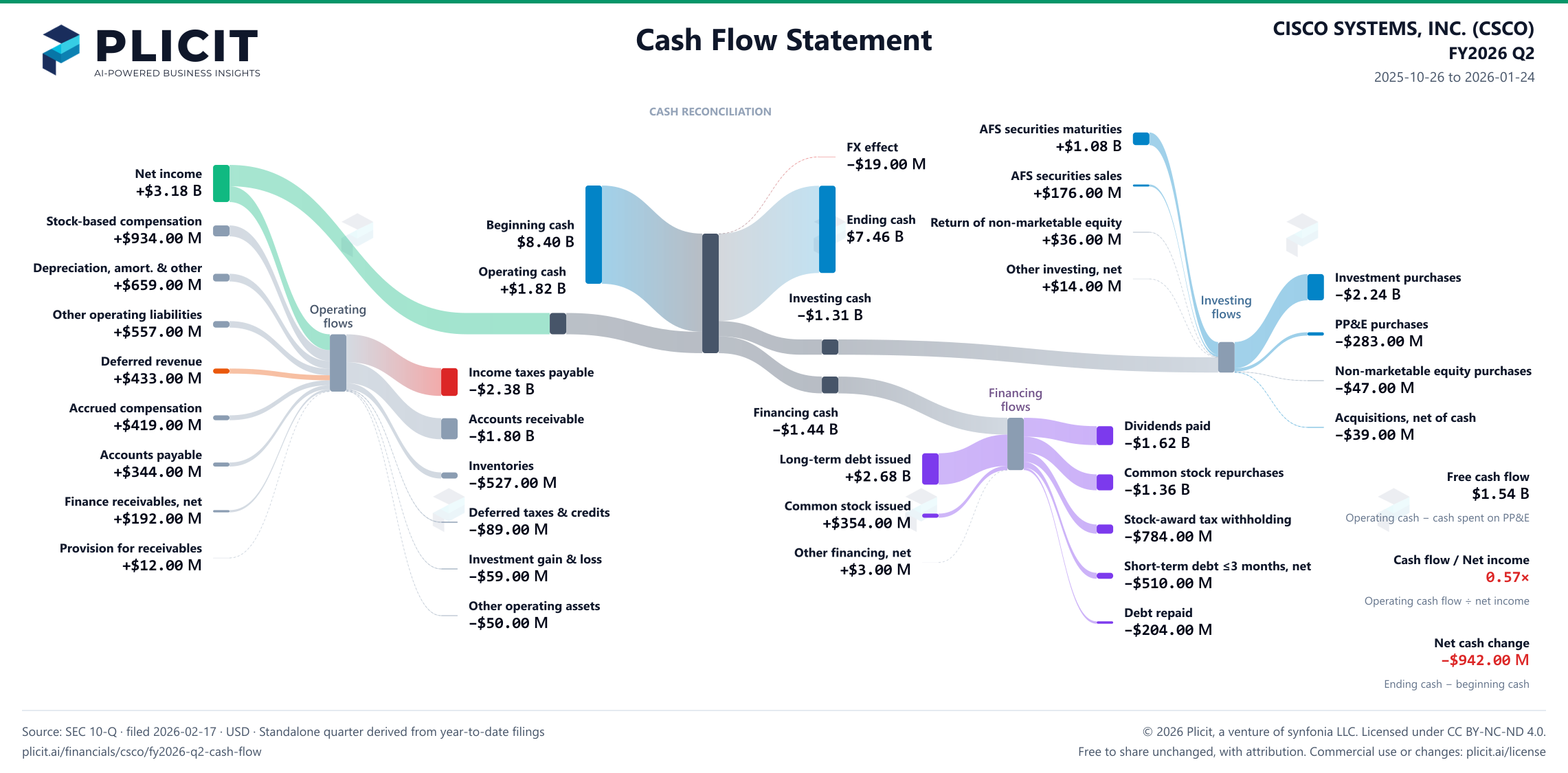 CISCO SYSTEMS, INC. (CSCO) FY2026 Q2 Statement of Cash Flows Sankey chart