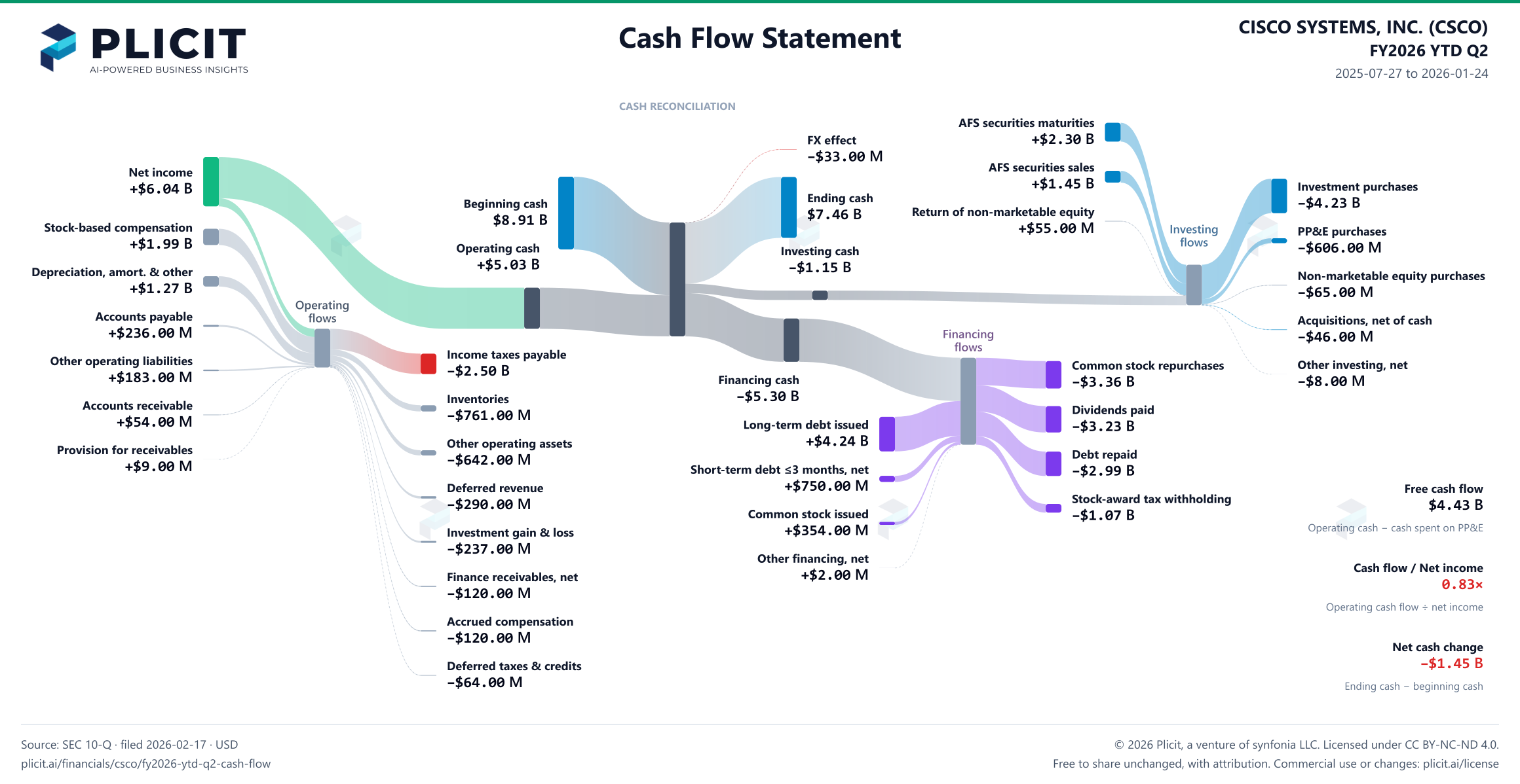 CISCO SYSTEMS, INC. (CSCO) FY2026 YTD Q2 Statement of Cash Flows Sankey chart