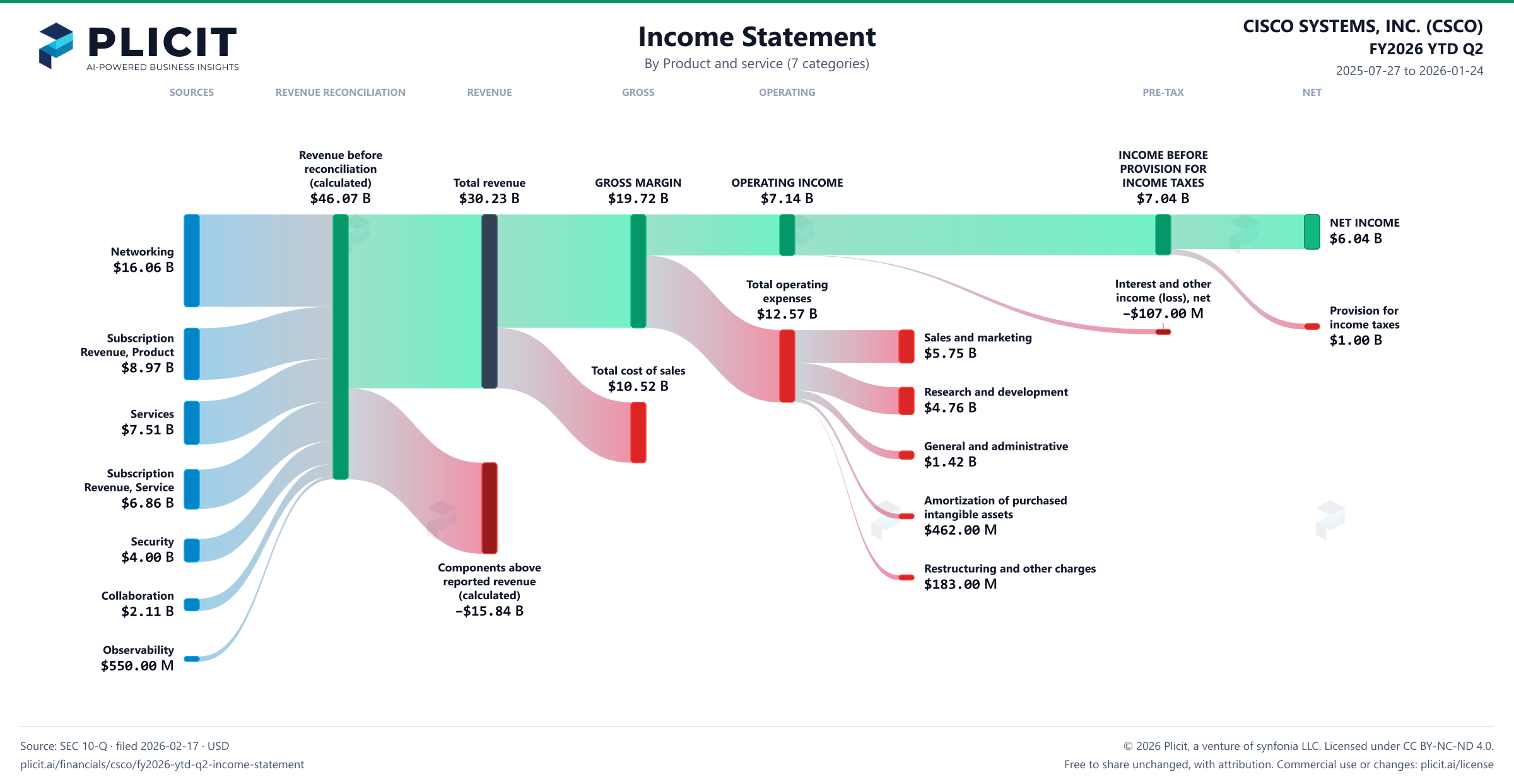 CISCO SYSTEMS, INC. (CSCO) FY2026 YTD Q2 P&L / Income Statement Sankey chart, Product and service (7 categories) view