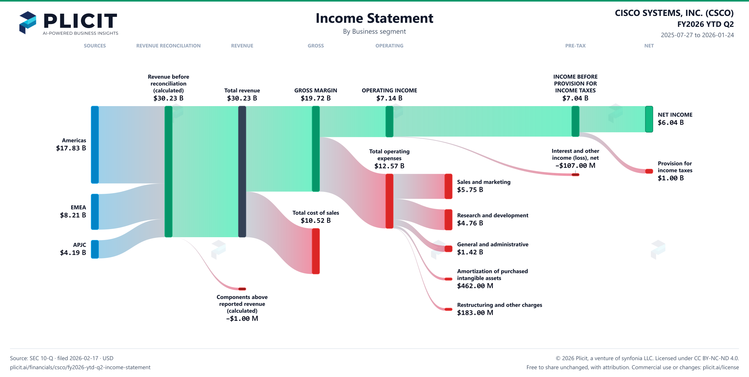 CISCO SYSTEMS, INC. (CSCO) FY2026 YTD Q2 Revenue by Business Segment Sankey chart