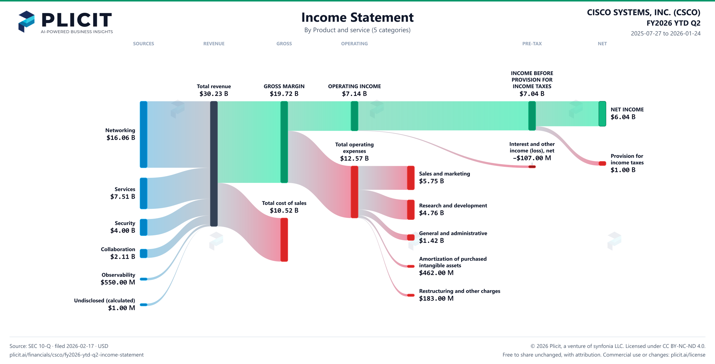 CISCO SYSTEMS, INC. (CSCO) FY2026 YTD Q2 Revenue by Product and Service (5 categories) Sankey chart
