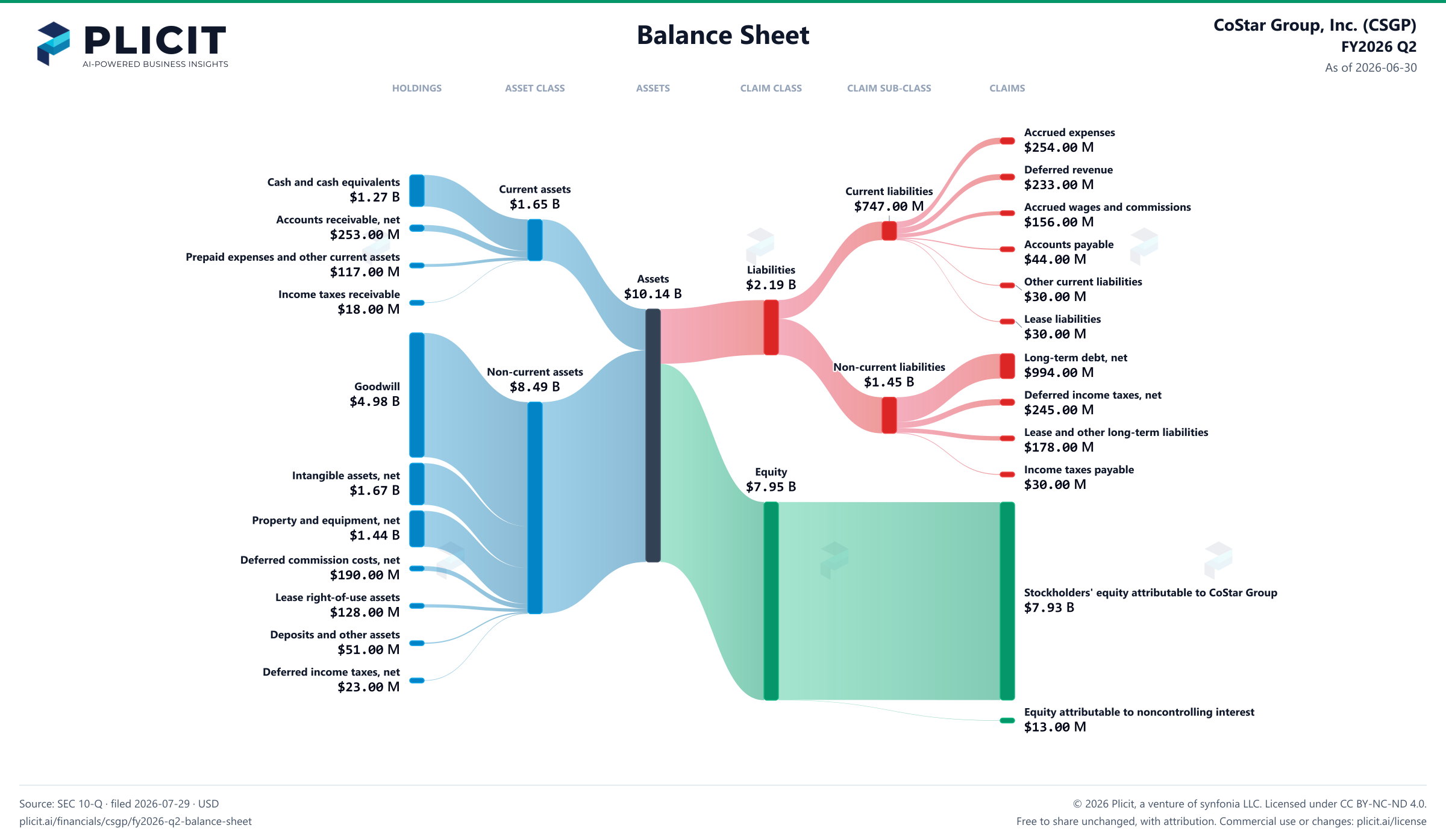 CoStar Group, Inc. (CSGP) FY2026 Q2 Balance Sheet Sankey chart