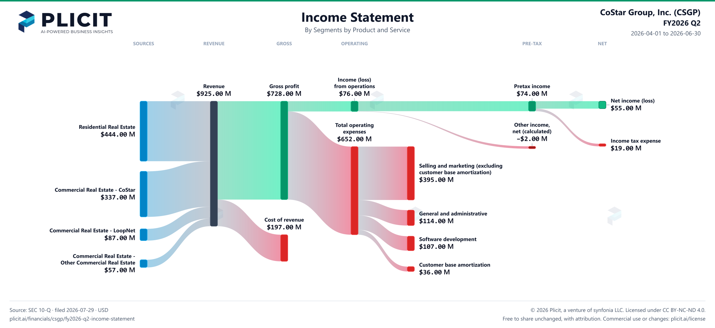 CoStar Group, Inc. (CSGP) FY2026 Q2 P&L / Income Statement Sankey chart, Segments by Product and Service view