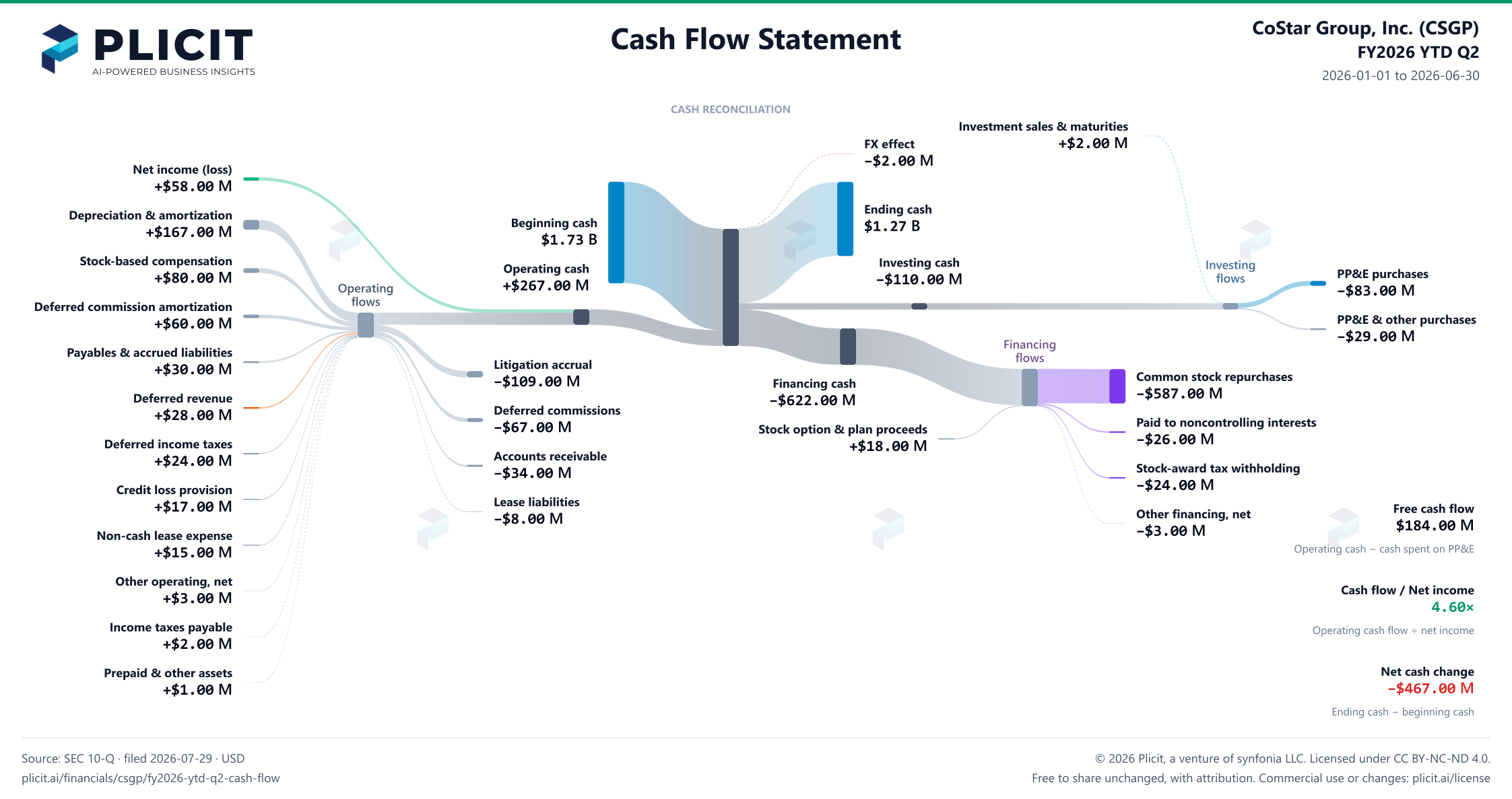 CoStar Group, Inc. (CSGP) FY2026 YTD Q2 Statement of Cash Flows Sankey chart