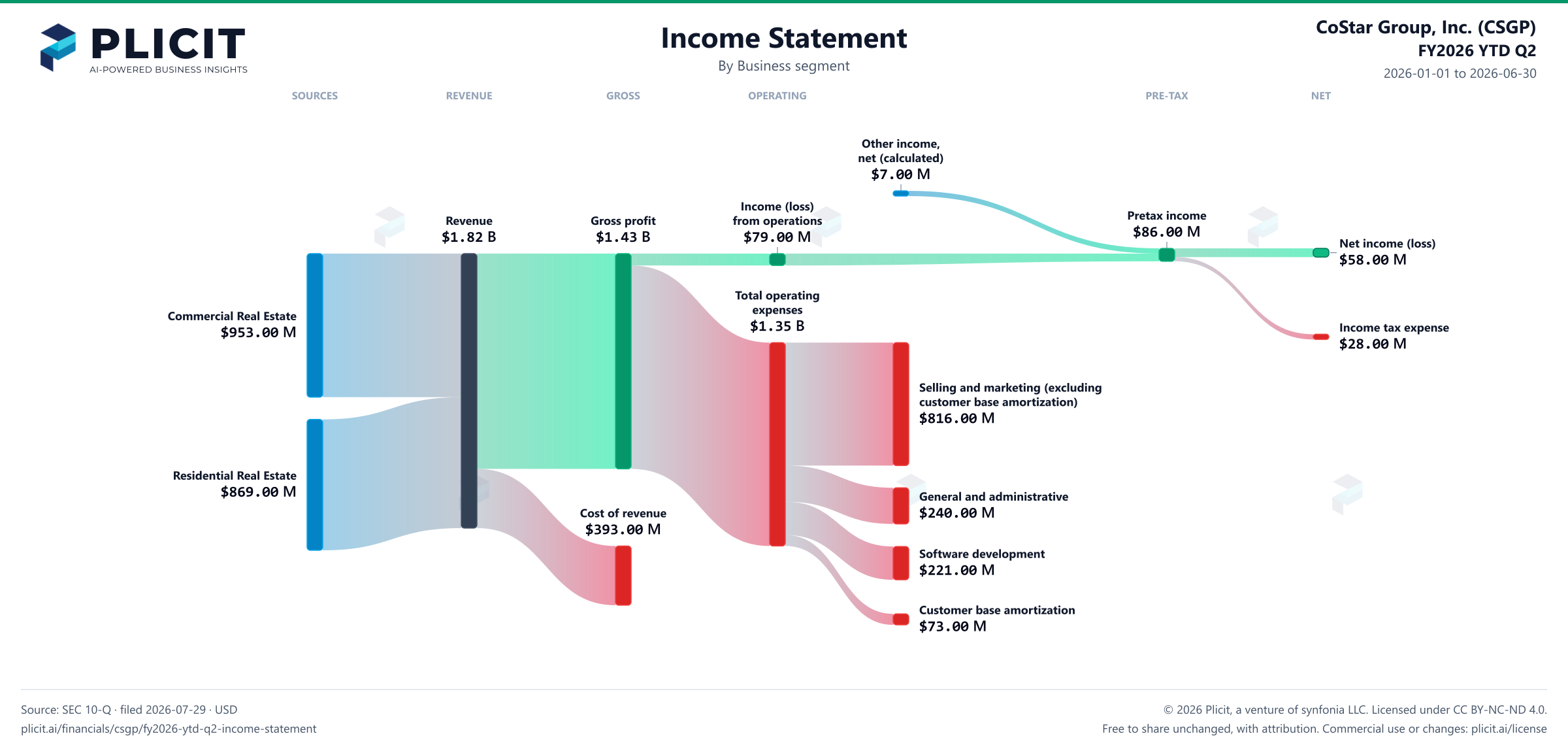 CoStar Group, Inc. (CSGP) FY2026 YTD Q2 Revenue by Business Segment Sankey chart