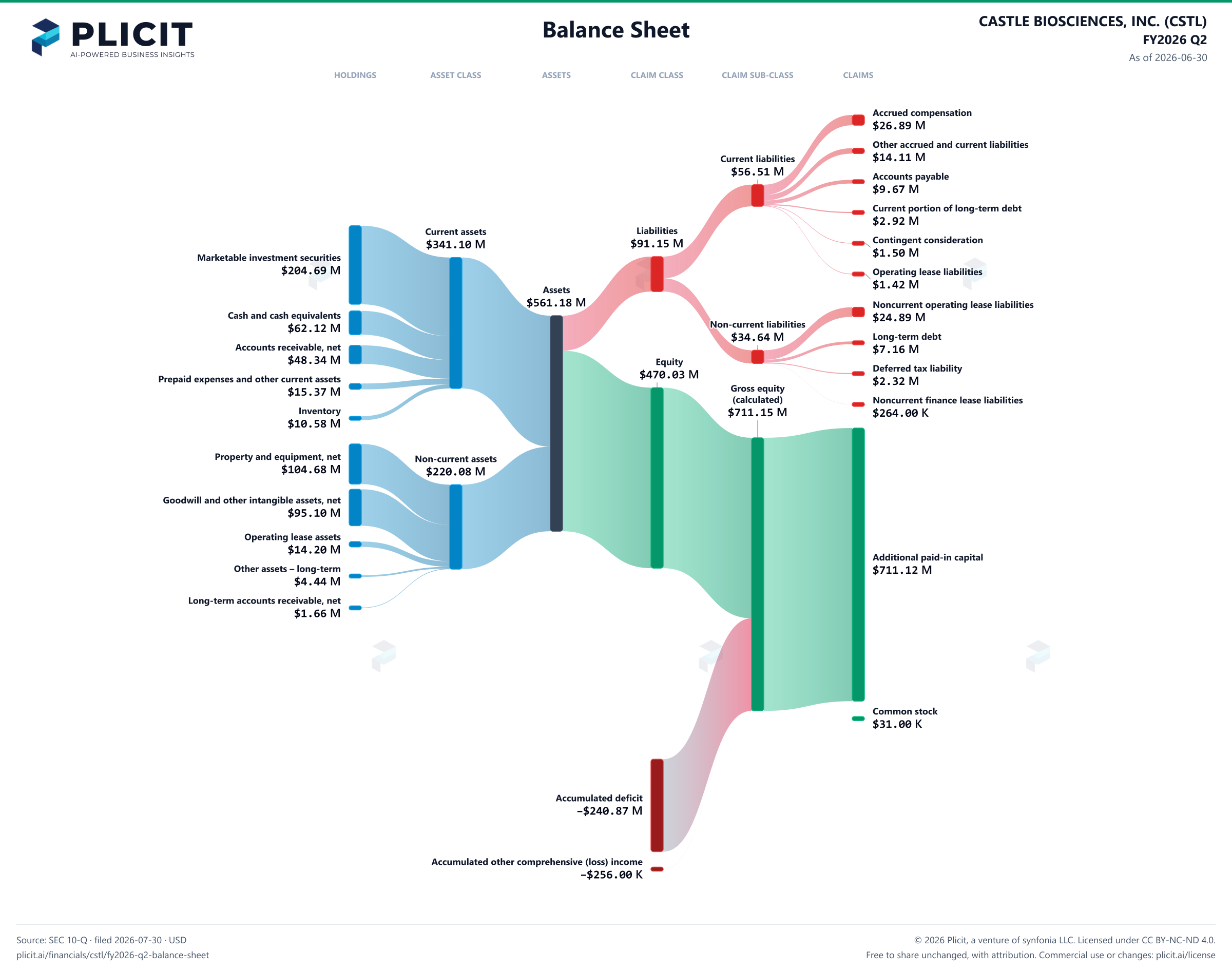 CASTLE BIOSCIENCES, INC. (CSTL) FY2026 Q2 Balance Sheet Sankey chart