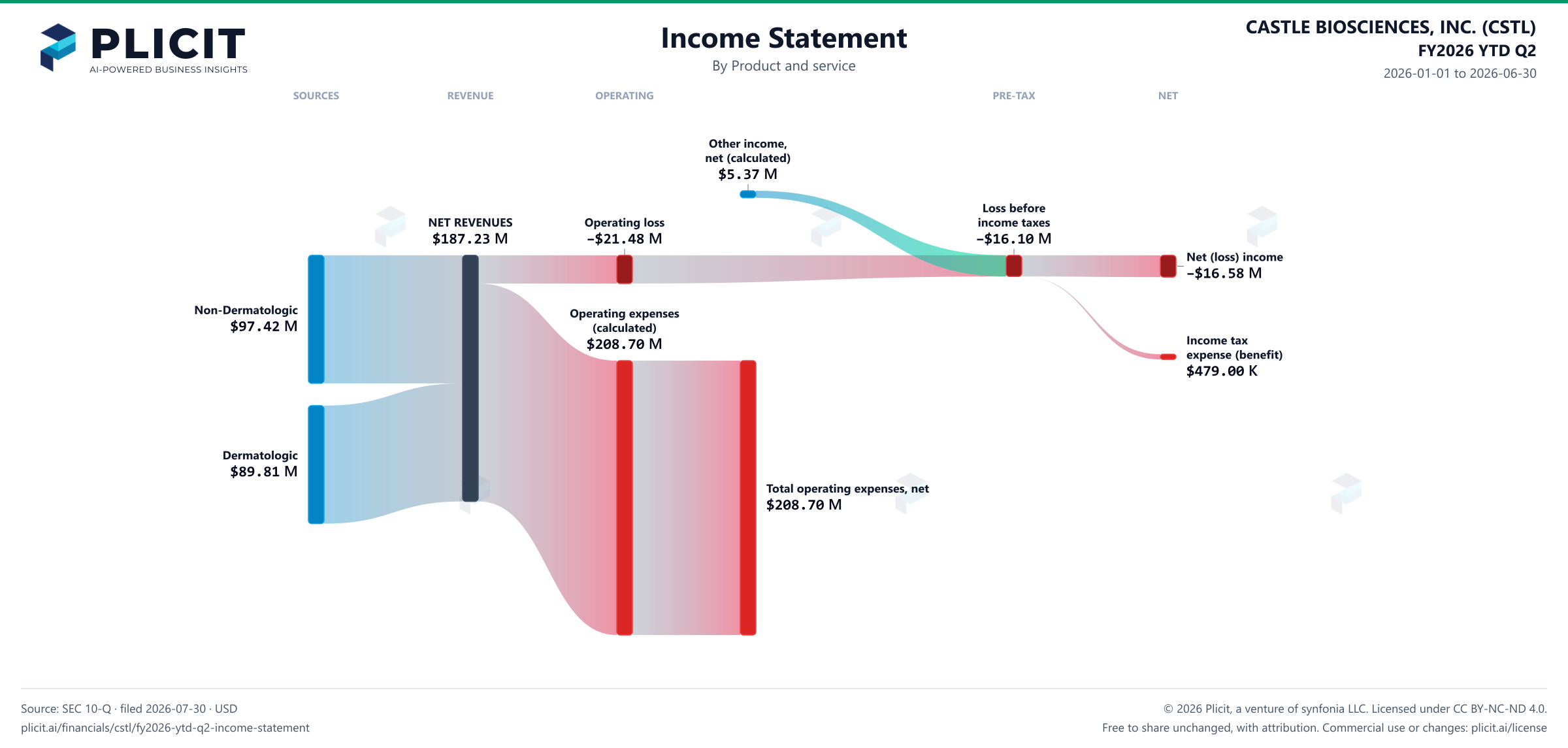 CASTLE BIOSCIENCES, INC. (CSTL) FY2026 YTD Q2 P&L / Income Statement Sankey chart