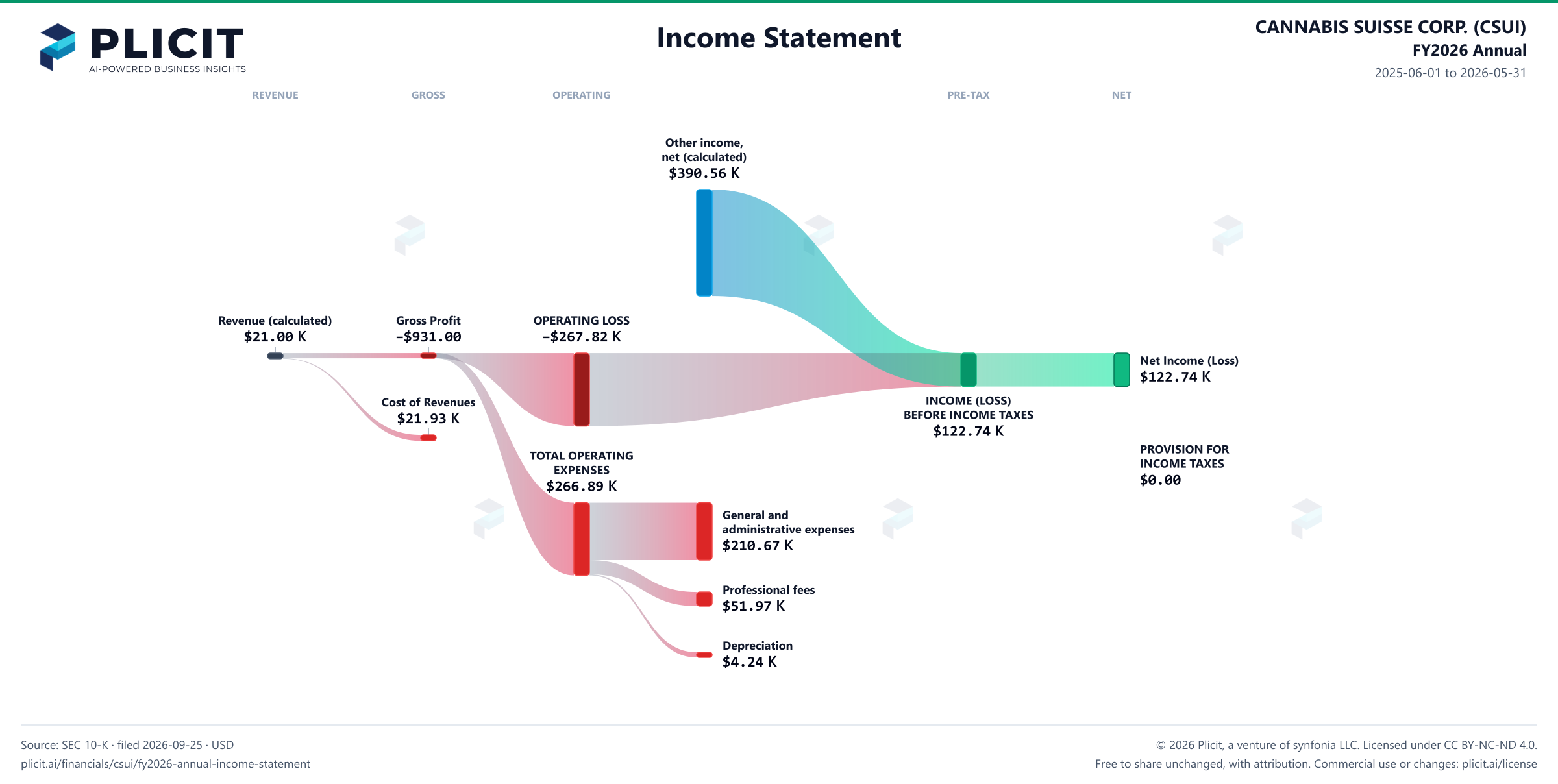 CANNABIS SUISSE CORP. (CSUI) FY2026 Annual P&L / Income Statement Sankey chart