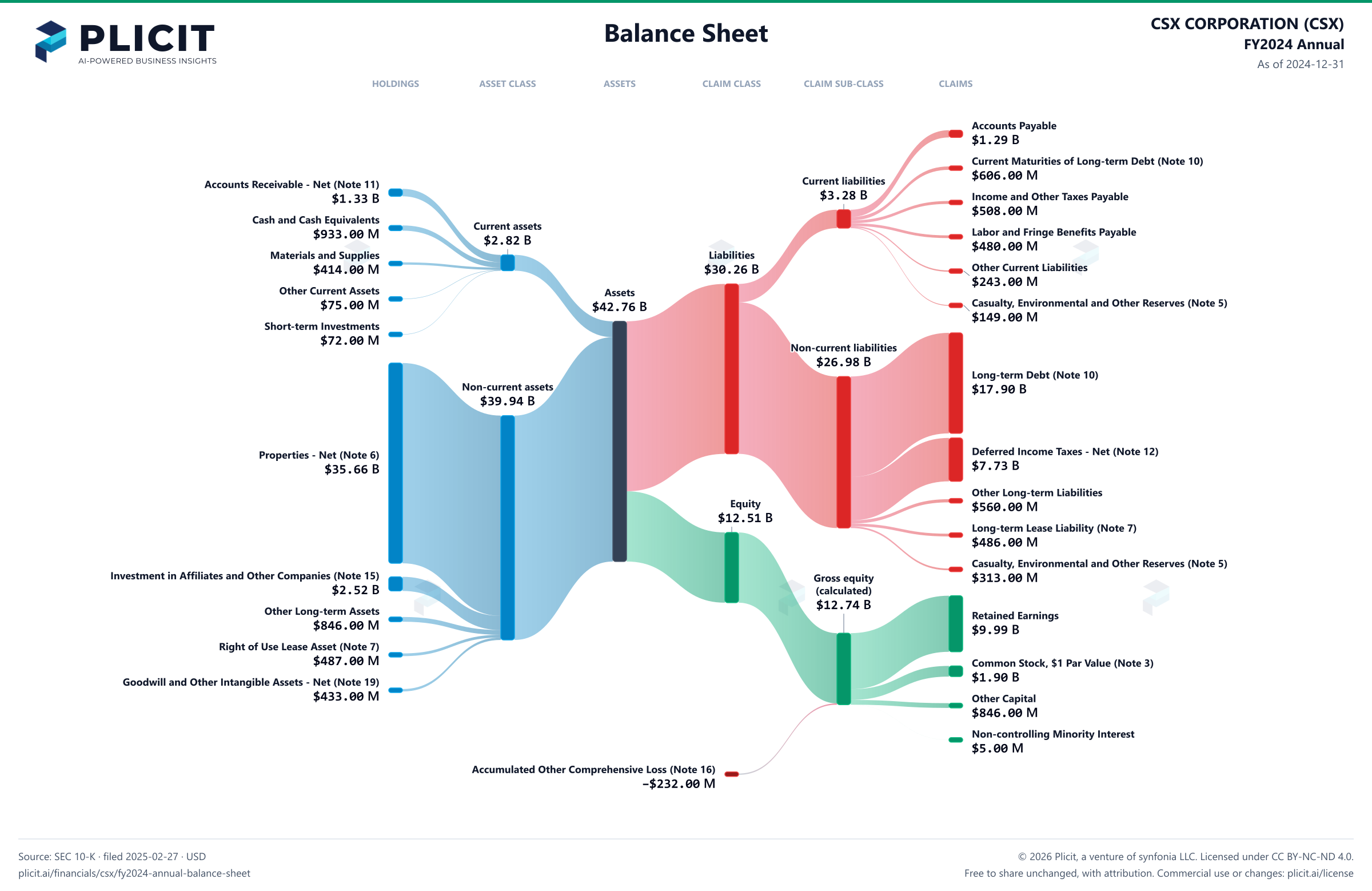 CSX CORPORATION (CSX) FY2024 Annual Balance Sheet Sankey chart