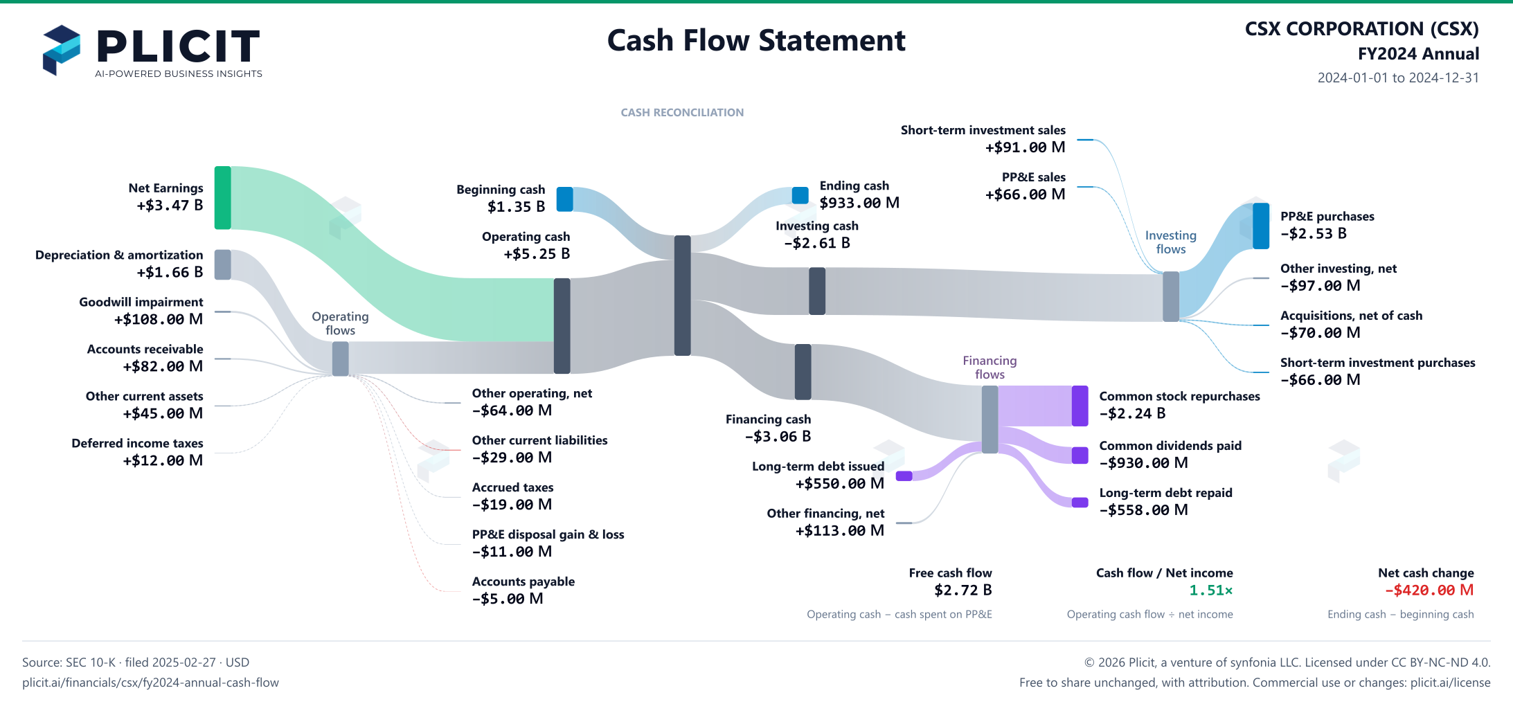 CSX CORPORATION (CSX) FY2024 Annual Statement of Cash Flows Sankey chart