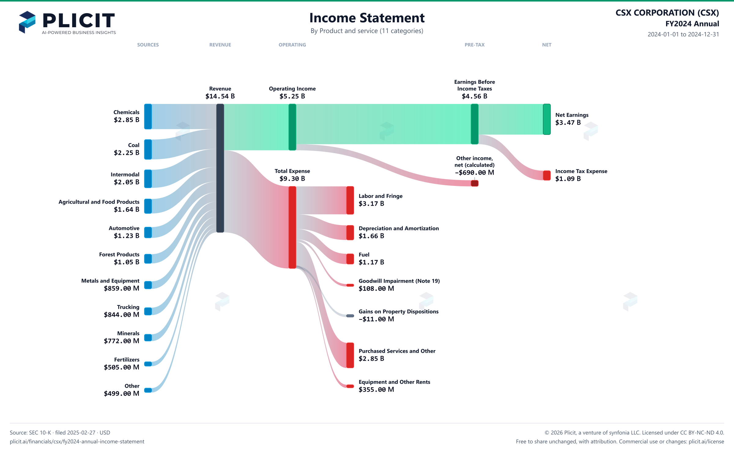 CSX CORPORATION (CSX) FY2024 Annual P&L / Income Statement Sankey chart, Product and service (11 categories) view