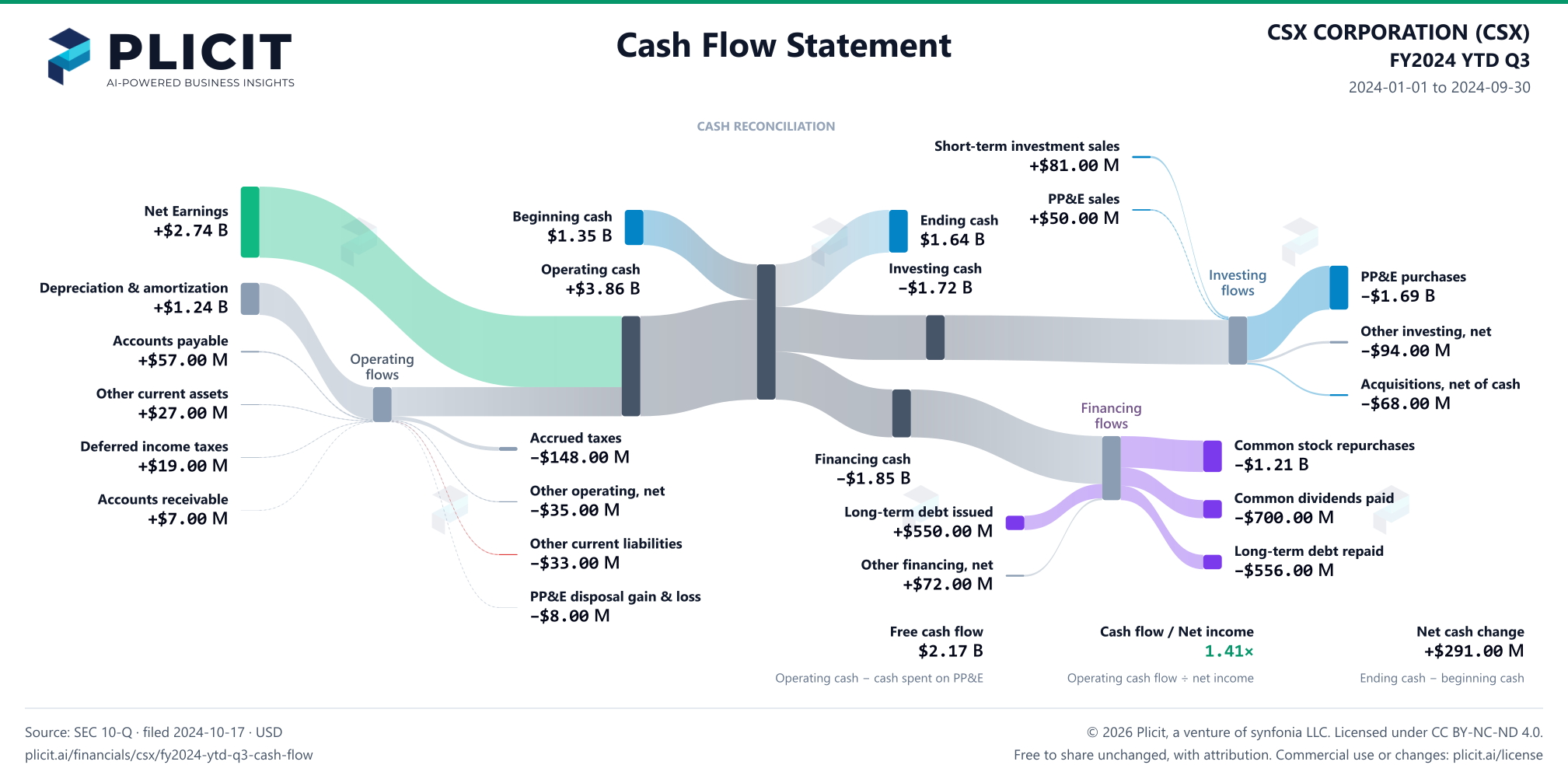 CSX CORPORATION (CSX) FY2024 YTD Q3 Statement of Cash Flows Sankey chart