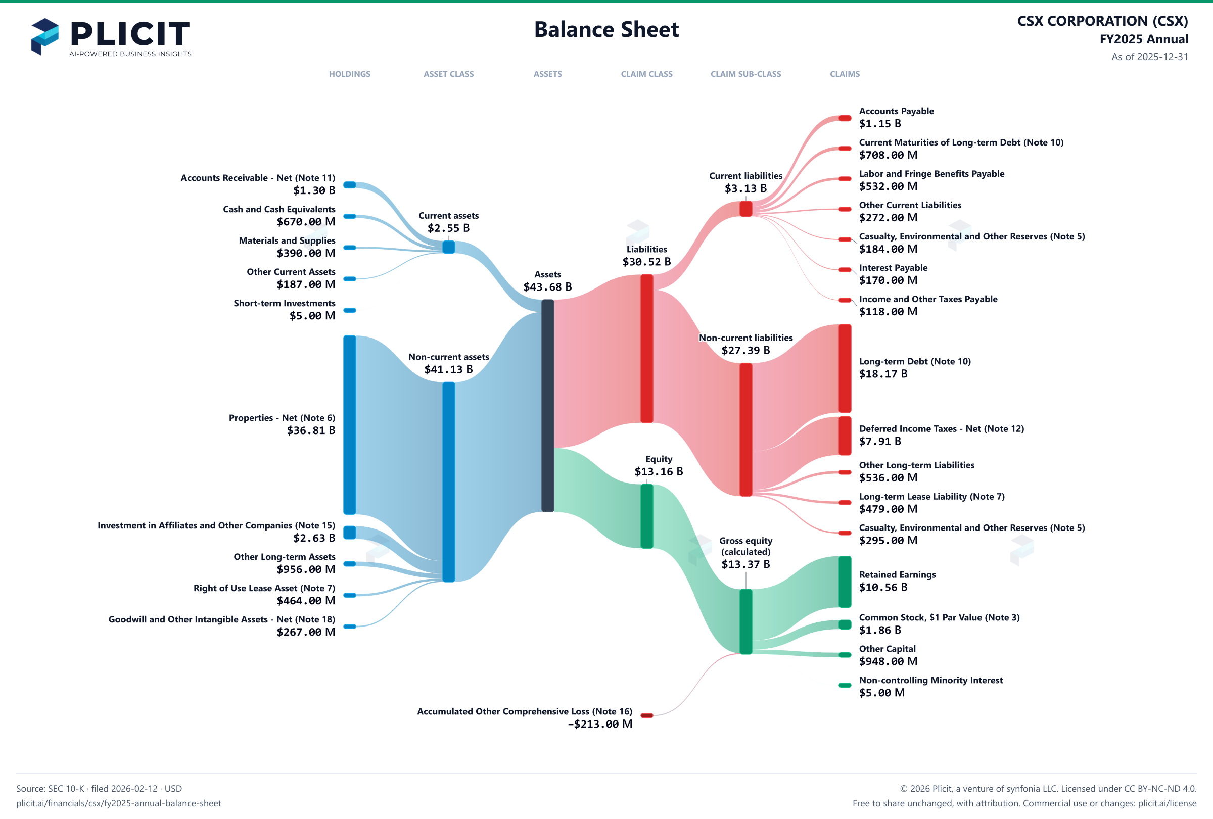 CSX CORPORATION (CSX) FY2025 Annual Balance Sheet Sankey chart
