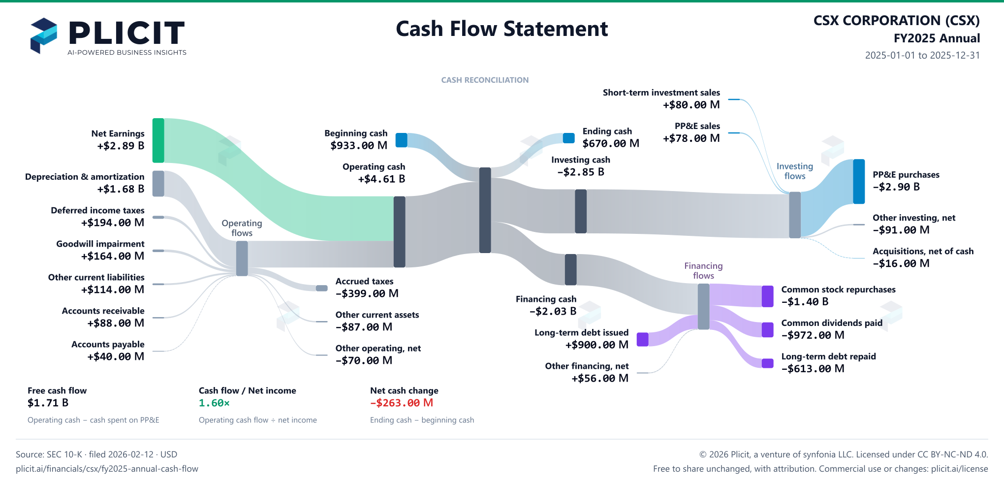 CSX CORPORATION (CSX) FY2025 Annual Statement of Cash Flows Sankey chart