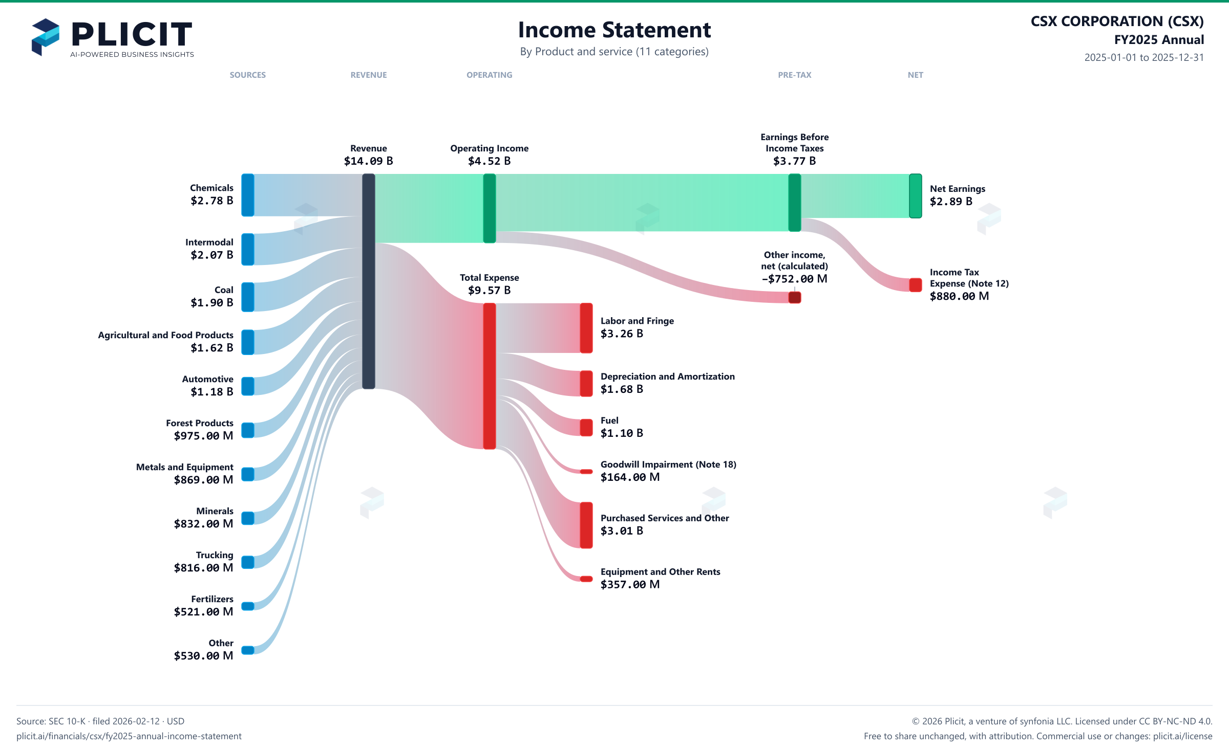 CSX CORPORATION (CSX) FY2025 Annual P&L / Income Statement Sankey chart, Product and service (11 categories) view