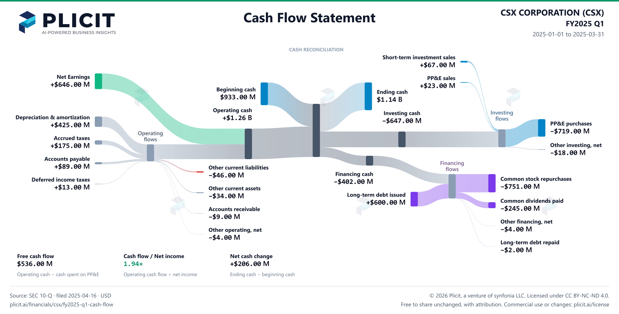 CSX CORPORATION (CSX) FY2025 Q1 Statement of Cash Flows Sankey chart